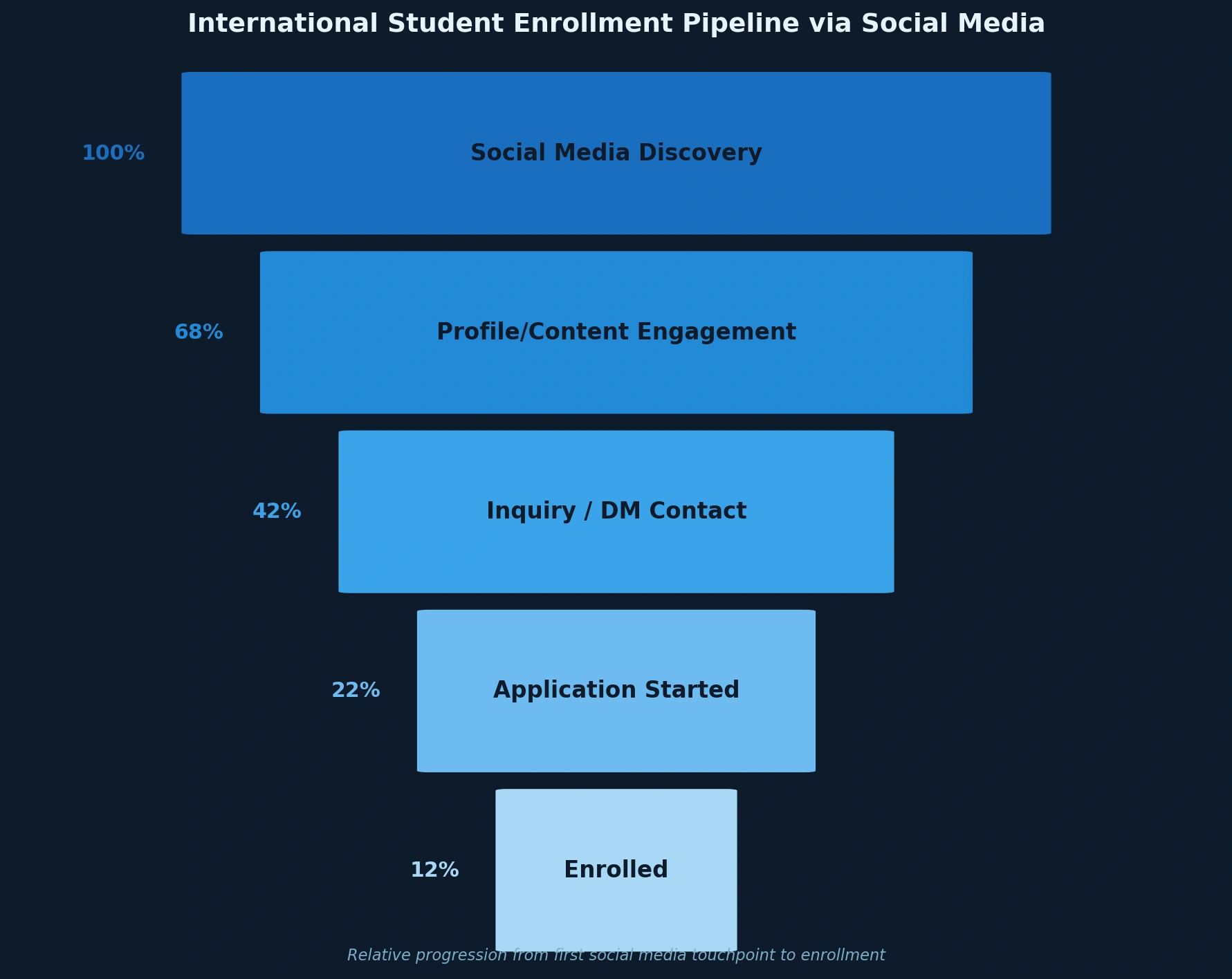 The International Student Enrollment Pipeline illustrates a significant "drop-off" challenge. While social media is highly effective for initial discovery (100%), the transition to enrollment is narrow