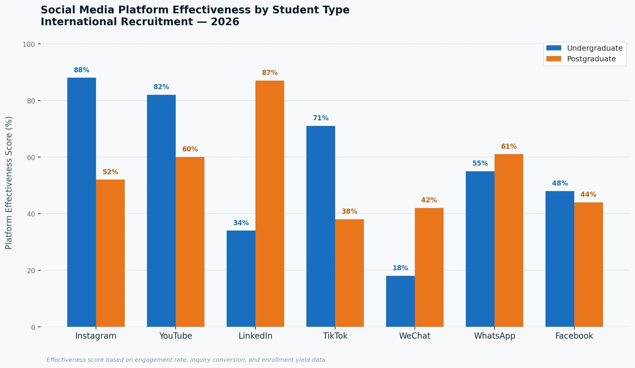The Social Media Platform Effectiveness chart shows distinct differences in audience reach depending on the level of study