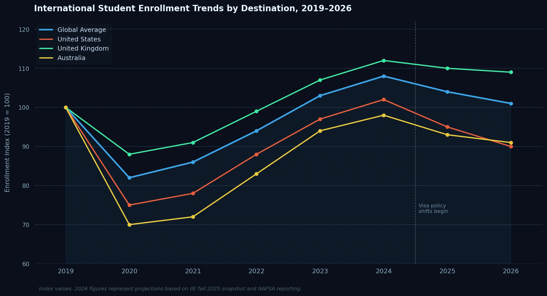 The International Student Enrollment Trends chart indicates that after a peak in 2024, enrollment numbers across major destinations have faced a downward trend, coinciding with recent visa policy shifts. By 2026