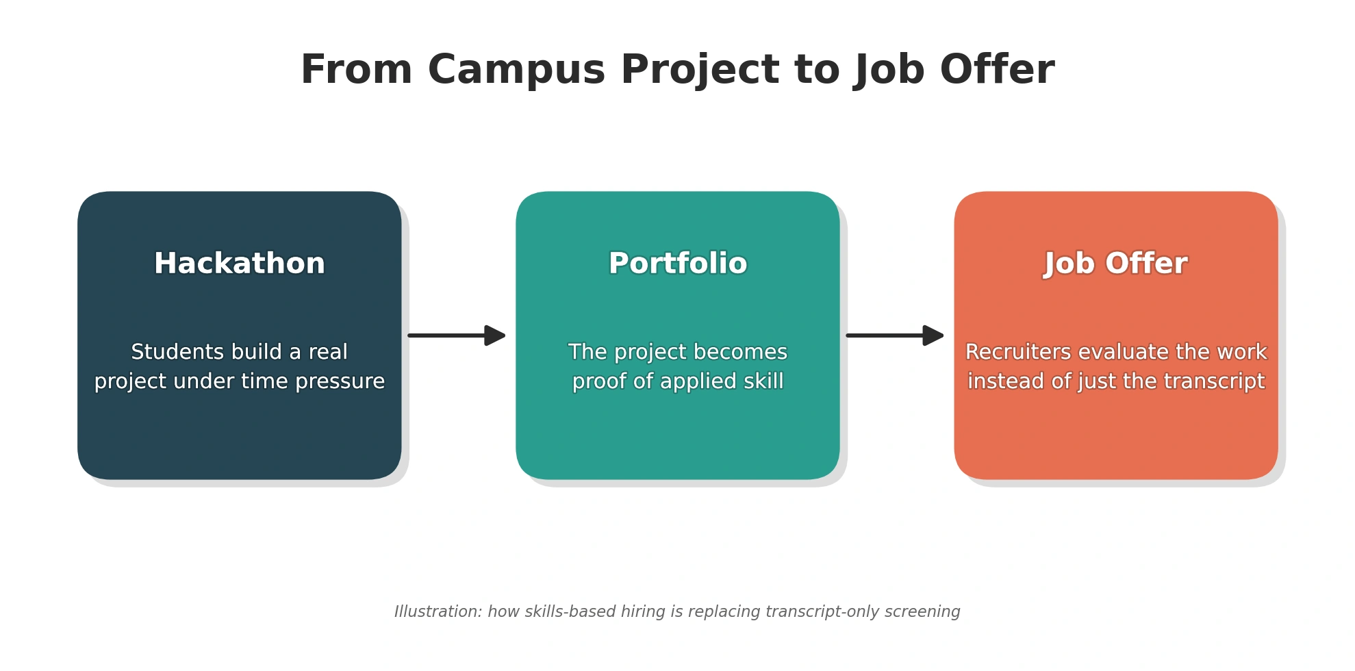 A process flowchart titled "From Campus Project to Job Offer," illustrating three sequential steps from left to right