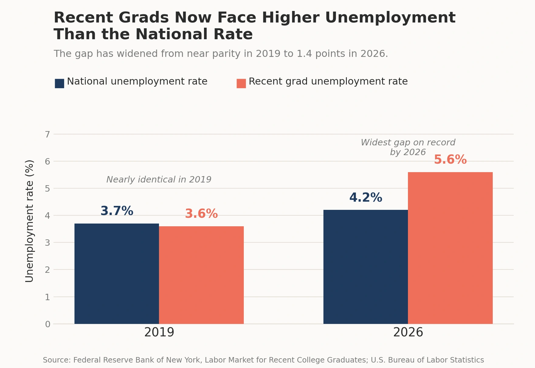 A bar chart titled "Recent Grads Now Face Higher Unemployment Than the National Rate," illustrating how the unemployment gap between national averages and recent college graduates widened from near parity in 2019 to 1.4 percentage points in 2026.