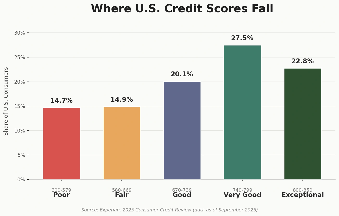 Bar chart showing U.S. consumer credit score ranges, from poor to exceptional, and the percentage of consumers in each category.