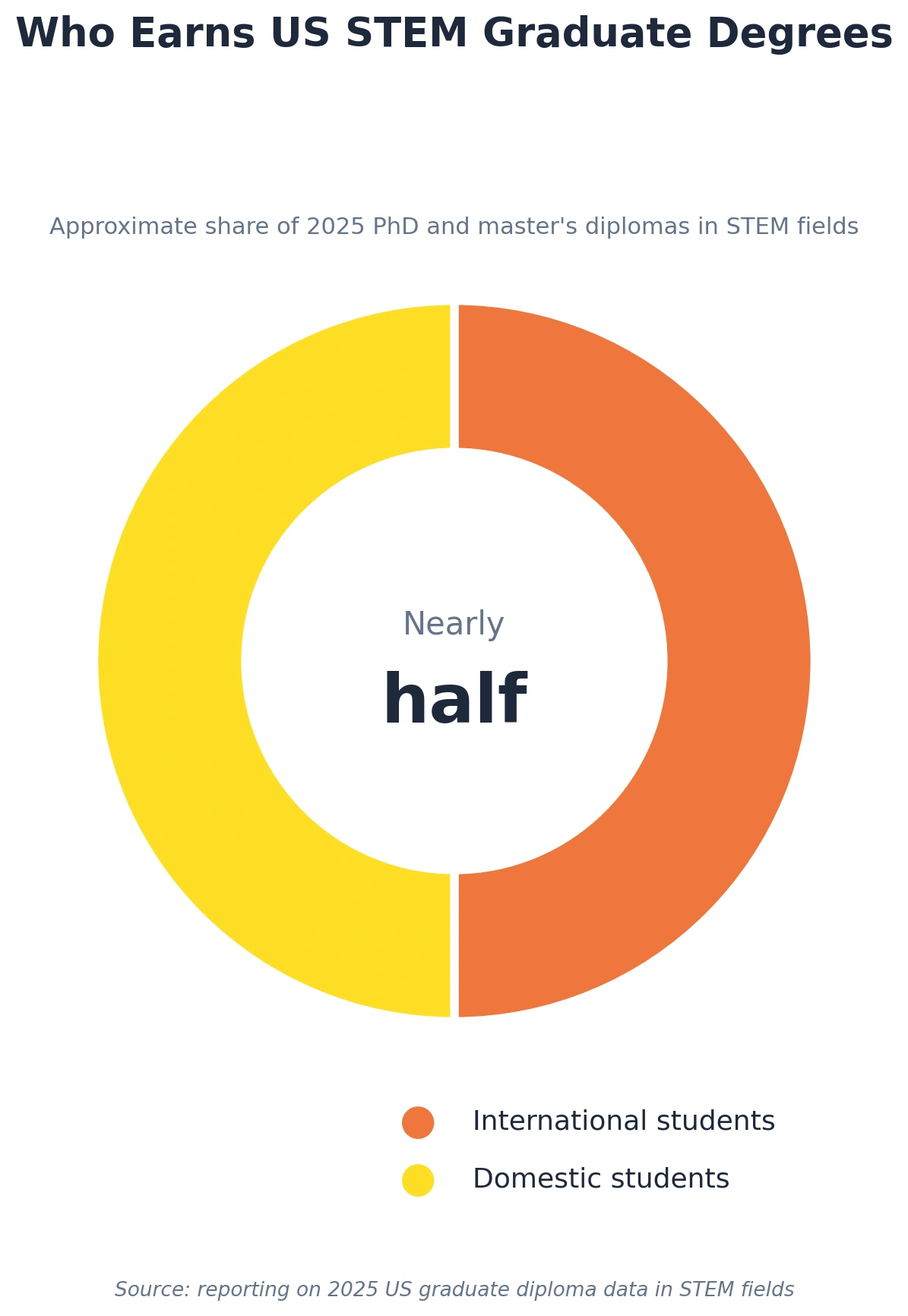 A donut chart titled "Who Earns US STEM Graduate Degrees" with the subtitle "Approximate share of 2025 PhD and master's diplomas in STEM fields." The text in the center reads "Nearly half." The chart is divided evenly into two segments: an orange section for international students and a yellow section for domestic students. Footnote states the source is reporting on 2025 US graduate diploma data in STEM fields.