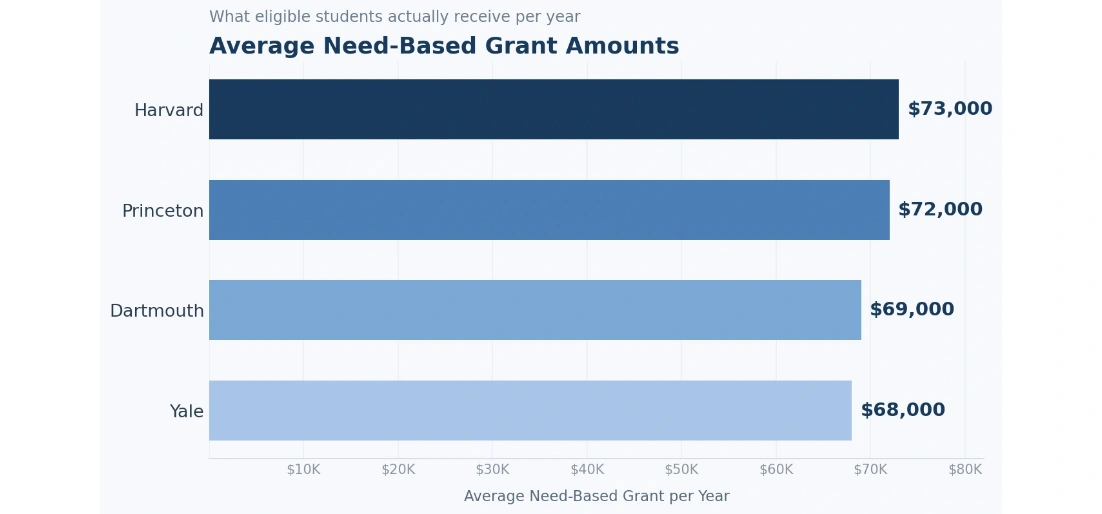 Horizontal bar chart comparing average annual need-based grant amounts at four universities. Harvard leads with $73,000, followed by Princeton at $72,000, Dartmouth at $69,000, and Yale at $68,000.