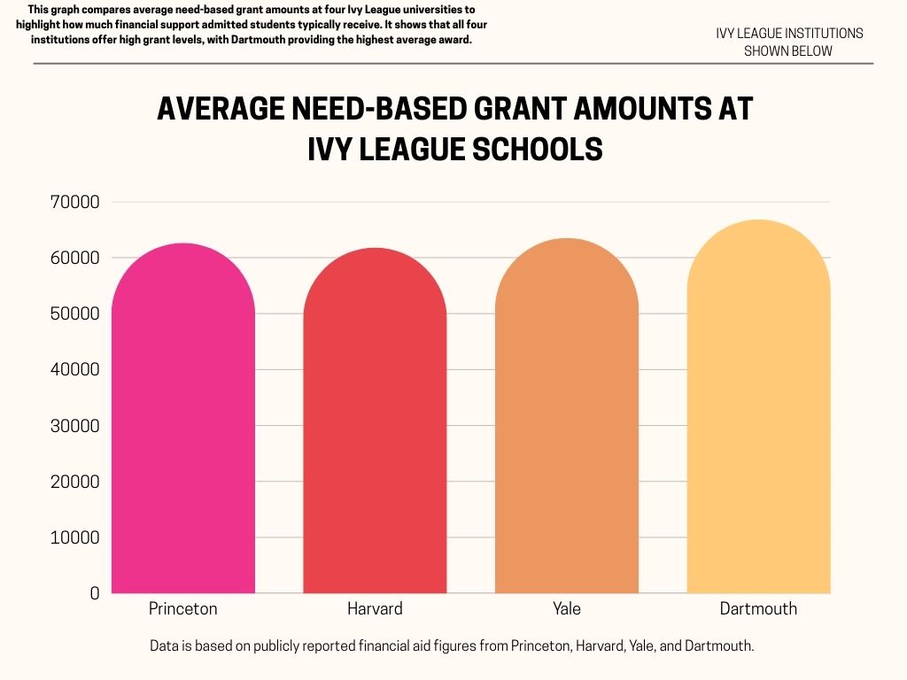 A vertical bar chart titled "Average Need-Based Grant Amounts at Ivy League Schools." The chart features four rounded bars, each representing a university: Princeton (pink, approx. 62,000), Harvard (red, approx. 61,000), Yale (orange, approx. 62,000), and Dartmouth (yellow, approx. 66,000). The y-axis shows dollar amounts ranging from 0 to 70,000. Text at the top notes that Dartmouth provides the highest average award, and a footer states the data is based on publicly reported financial aid figures.