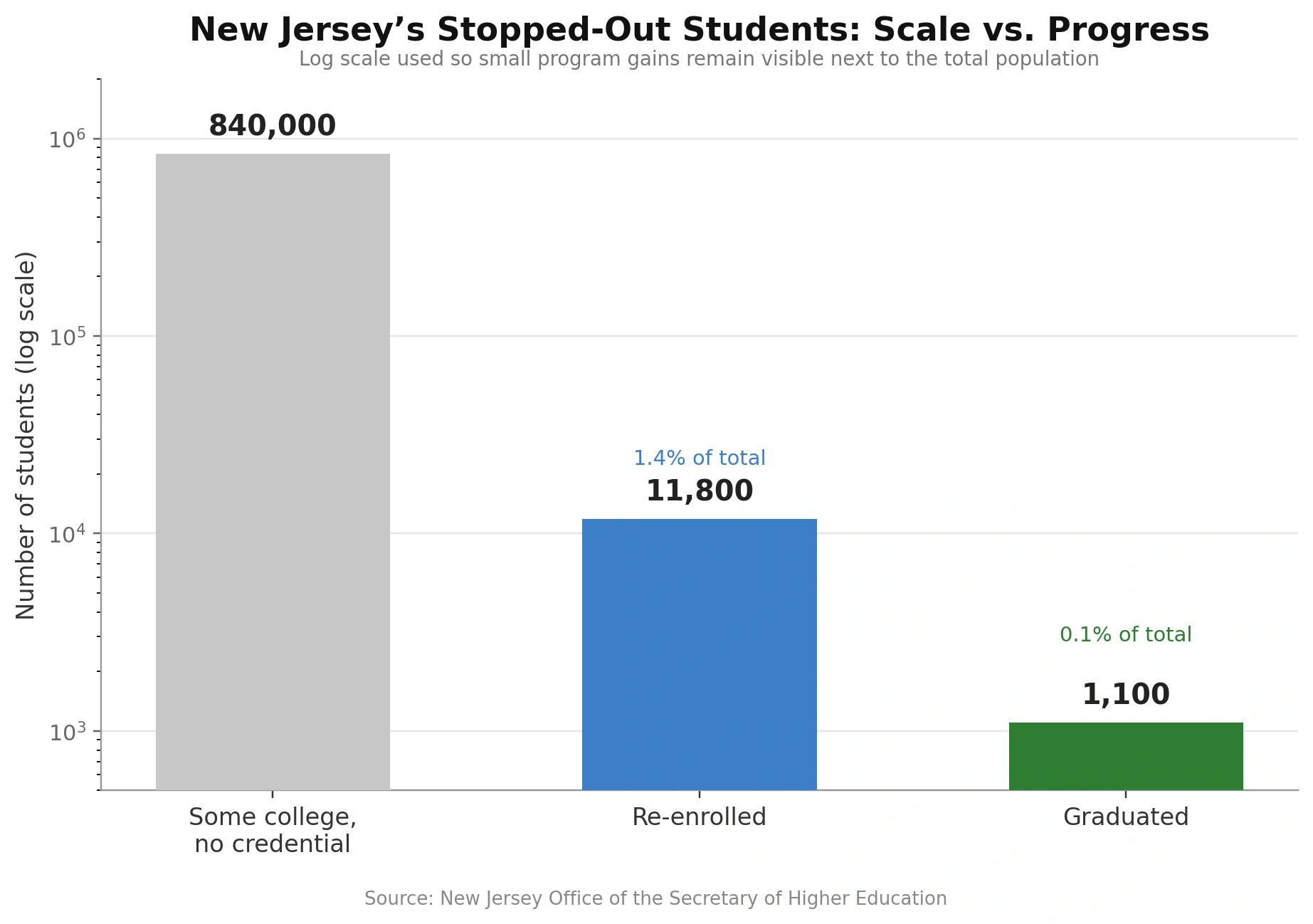 A logarithmic scale bar chart titled "New Jersey's Stopped-Out Students: Scale vs. Progress" comparing student populations across three stages