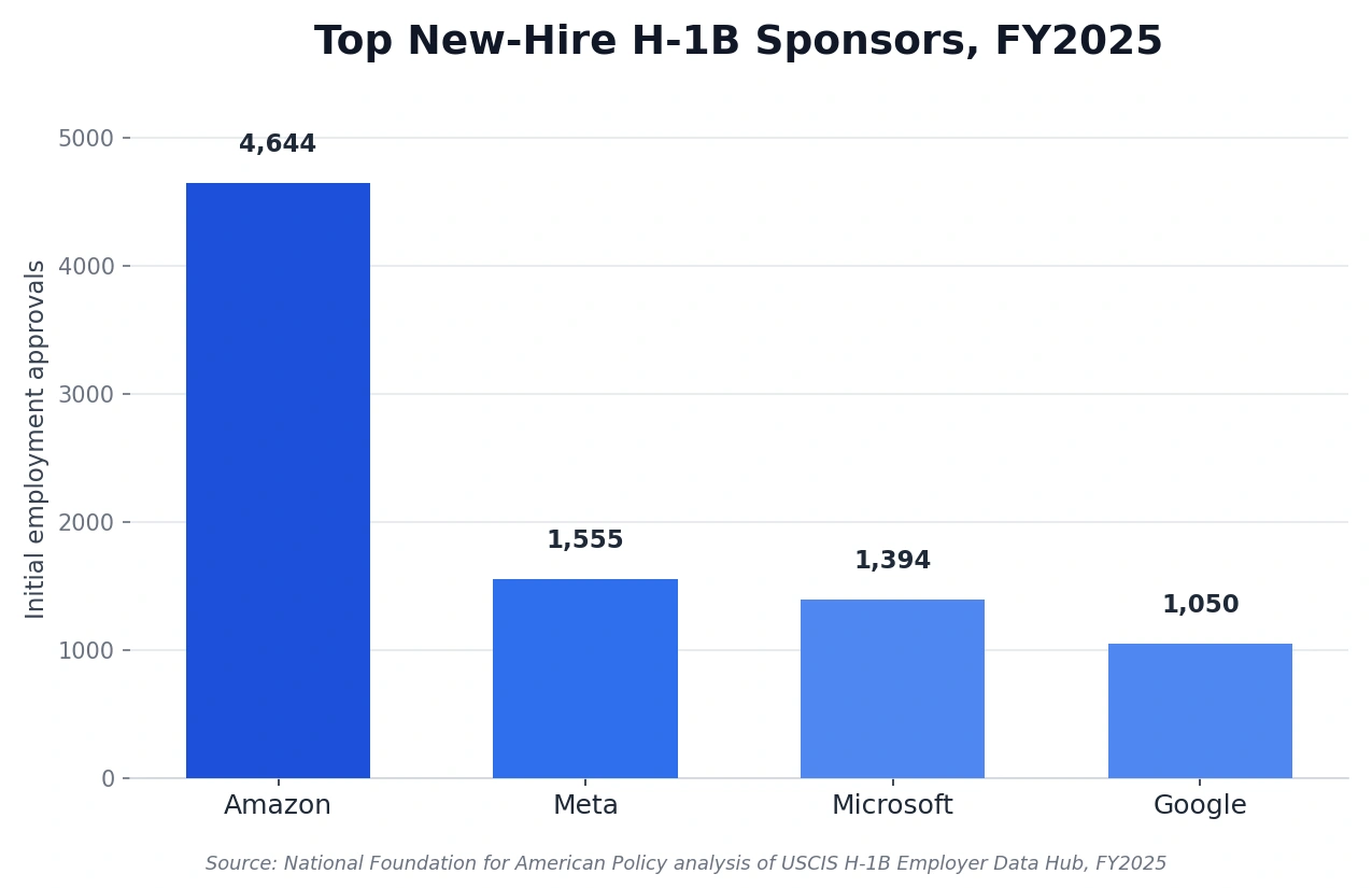 Bar chart titled "Top New-Hire H-1B Sponsors, FY2025" showing Amazon leading with 4,644 approvals, followed by Meta (1,555), Microsoft (1,394), and Google (1,050).