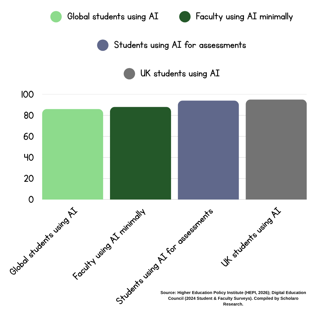 A vertical bar chart titled with four categories of AI usage in education, shown in varying shades of green. The y-axis ranges from 0 to 100.