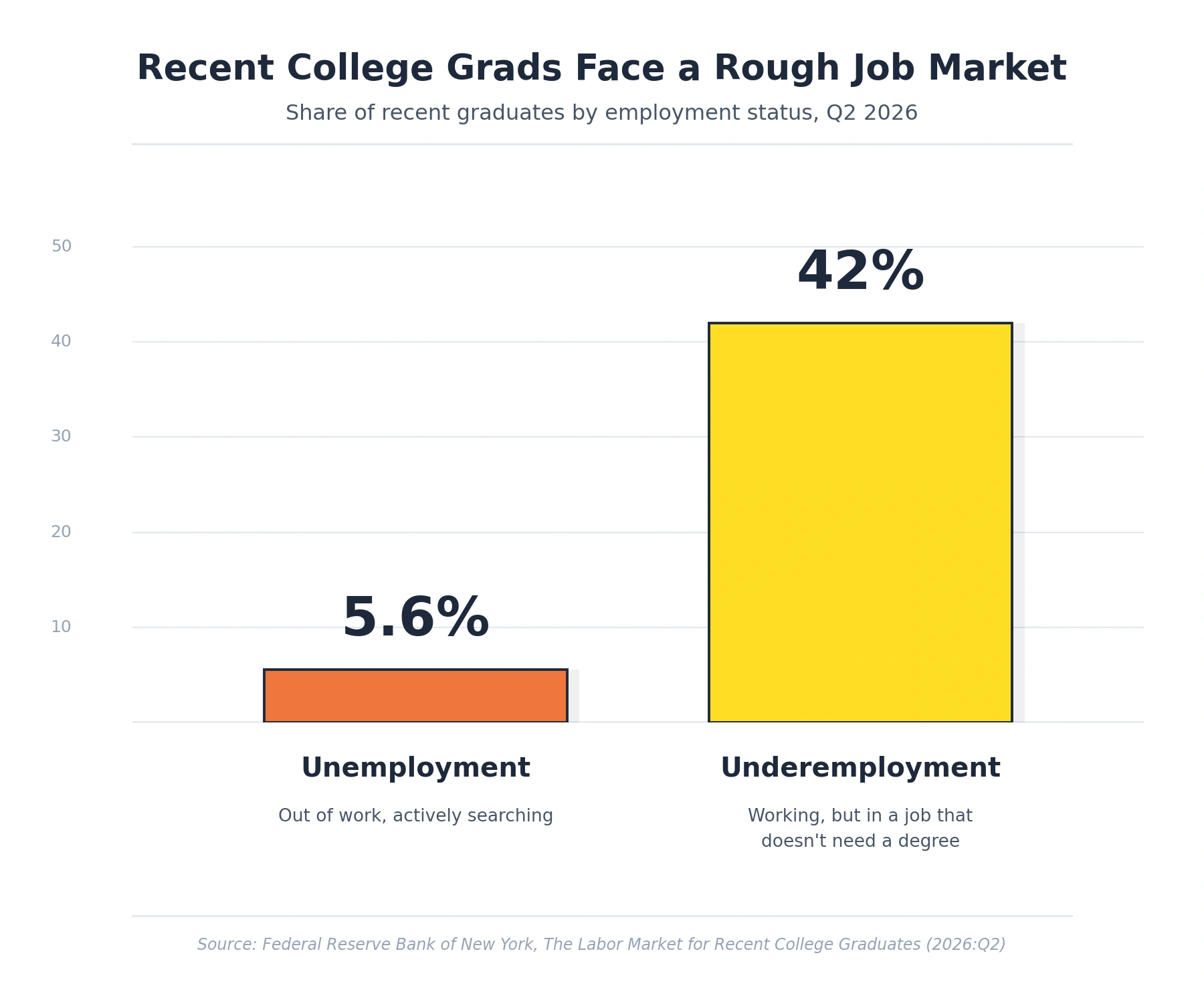 A bar chart titled "Recent College Grads Face a Rough Job Market" displaying the share of recent graduates by employment status in Q2 2026. An orange bar indicates an Unemployment rate of 5.6% (out of work, actively searching), while a taller yellow bar indicates an Underemployment rate of 42% (working, but in a job that doesn't require a degree). Source: Federal Reserve Bank of New York.