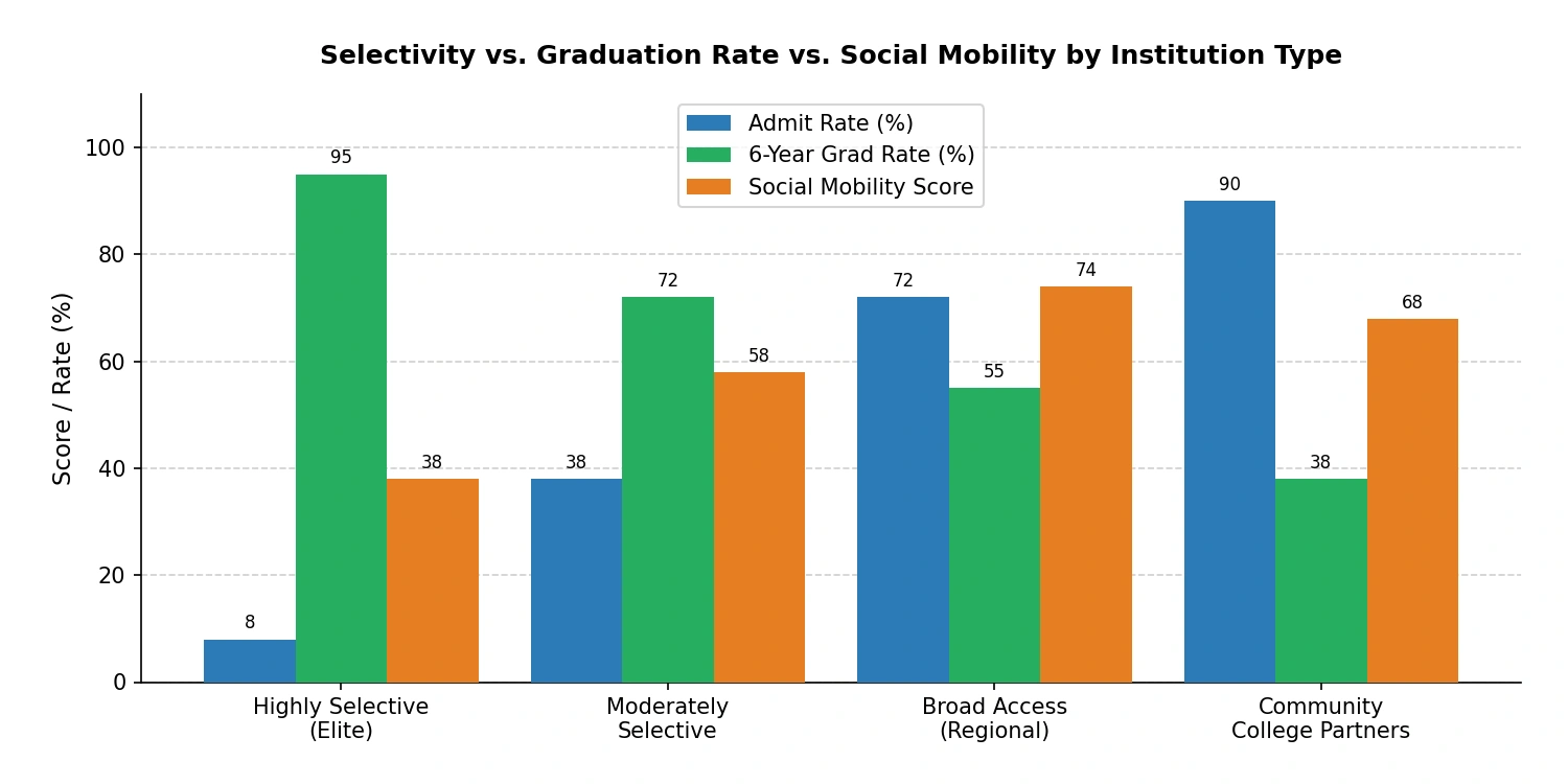 Bar chart comparing college institution types by admit rate, six-year graduation rate, and social mobility score. Highly selective institutions have the lowest admit rate (8%) and highest graduation rate (95%) but the lowest social mobility score (38). Broad-access regional institutions post the highest social mobility score (74), while community college partner institutions have the highest admit rate (90%) and a social mobility score of 68.