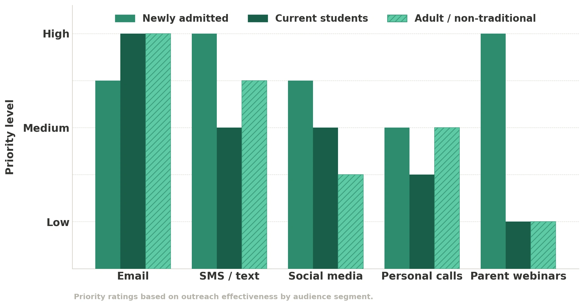 A grouped bar chart titled "Priority ratings based on outreach effectiveness by audience segment," comparing five communication channels across three student groups.