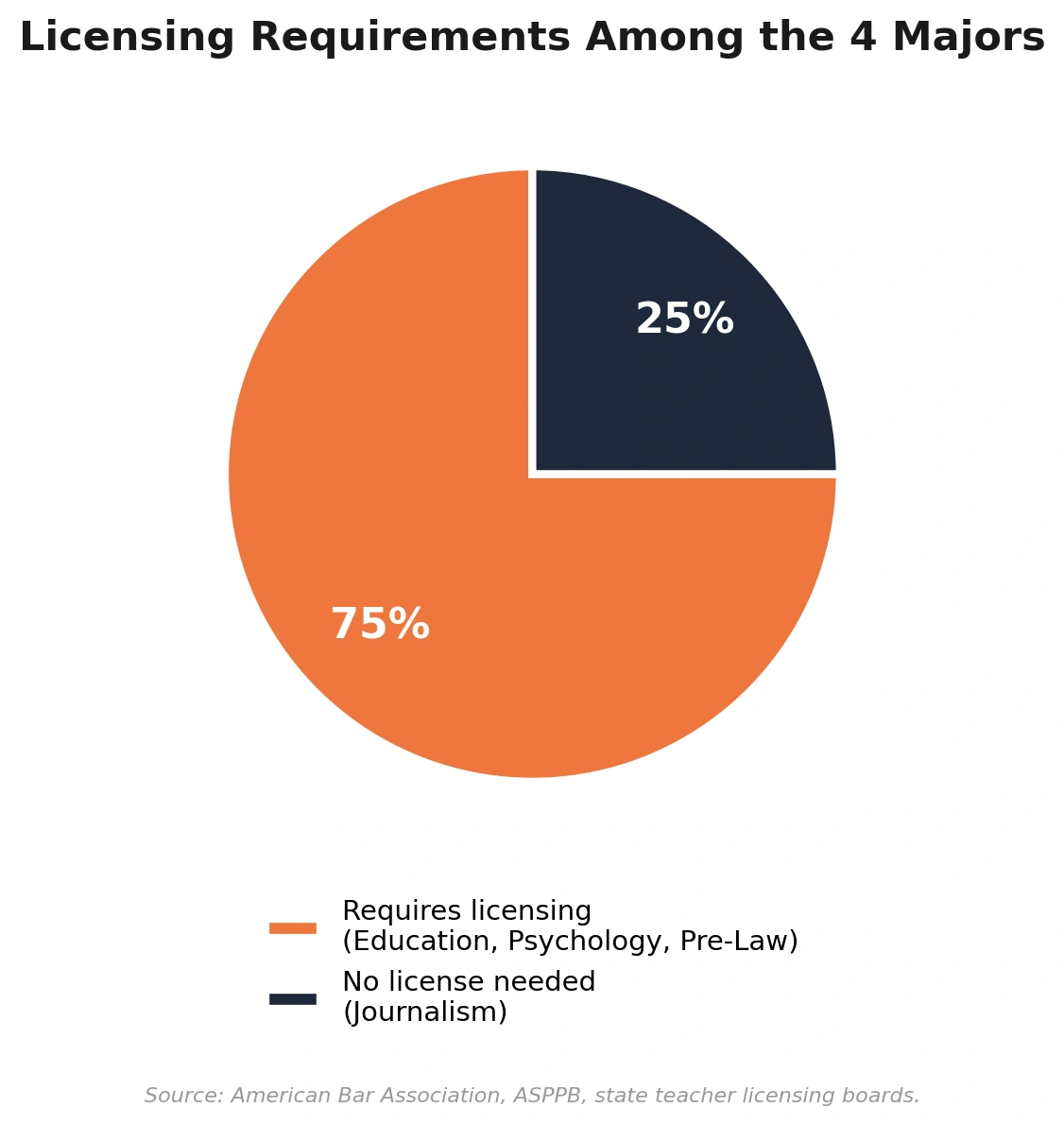A pie chart titled "Licensing Requirements Among the 4 Majors." It shows an orange slice at 75% representing majors that require licensing (Education, Psychology, Pre-Law) and a dark blue slice at 25% representing majors where no license is needed (Journalism).