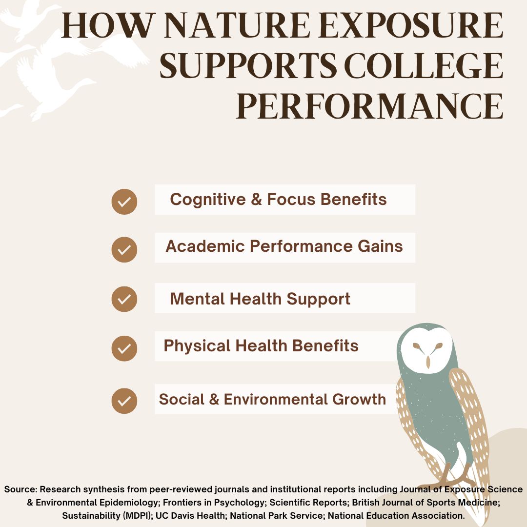 An educational infographic titled "HOW NATURE EXPOSURE SUPPORTS COLLEGE PERFORMANCE." The graphic features five check-marked points in brown text