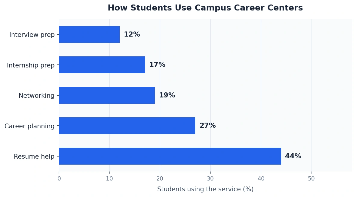 Horizontal bar chart titled "How Students Use Campus Career Centers" showing resume help as the most common service at 44%, followed by career planning at 27%, networking at 19%, internship preparation at 17%, and interview preparation at 12%. The x-axis represents the percentage of students using each service.