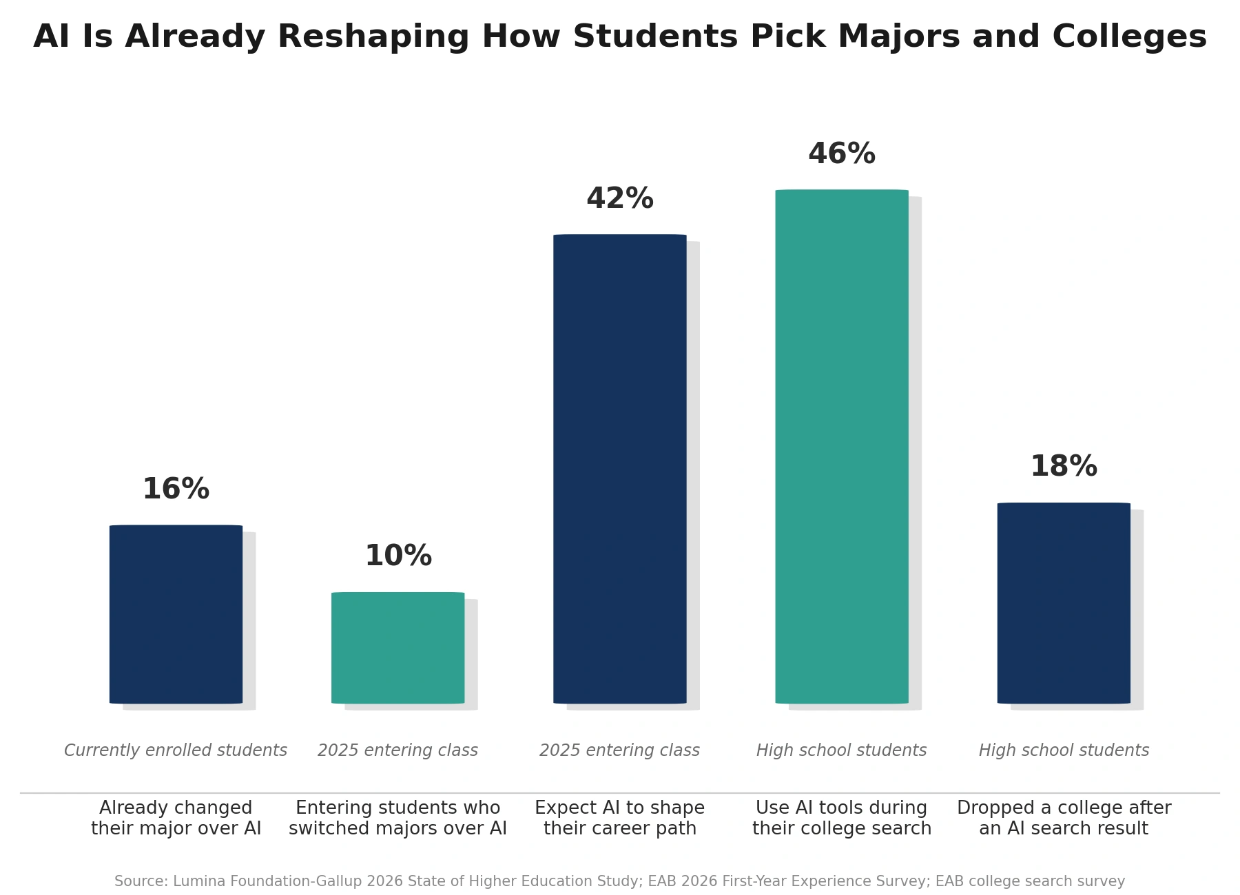 A bar chart titled "AI Is Already Reshaping How Students Pick Majors and Colleges" displaying percentages across five categories: 16% of currently enrolled students have already changed their major over AI, 10% of the 2025 entering class switched majors over AI, 42% of the 2025 entering class expect AI to shape their career path, 46% of high school students use AI tools during their college search, and 18% of high school students dropped a college after an AI search result. Source credit at the bottom cites Lumina Foundation-Gallup 2026 State of Higher Education Study, EAB 2026 First-Year Experience Survey, and EAB college search survey.