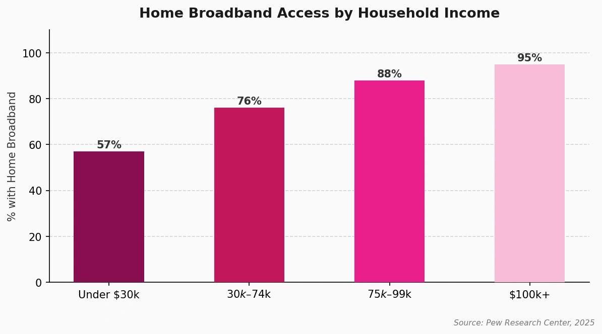 Vertical bar chart titled "Home Broadband Access by Household Income." The chart shows broadband access increasing with household income: Under $30k (57%), $30k–74k (76%), $75k–99k (88%), and $100k+ (95%). Source: Pew Research Center (2025).