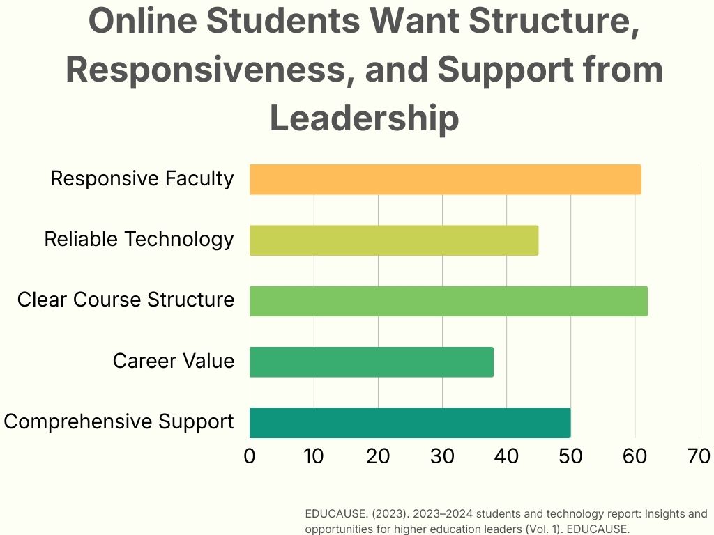 A bar graph showing that the majority of online students, 62%, want clear course structure, followed by 61% wanting responsive faculty