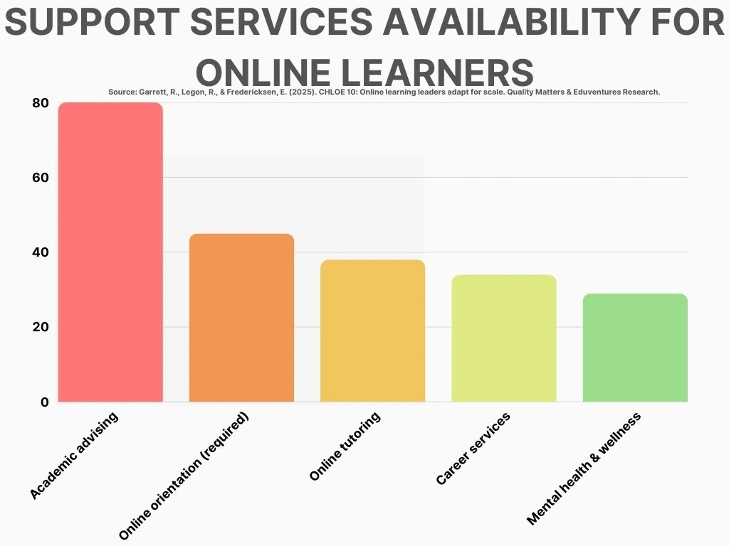 bar chart titled "Support Services Availability for Online Learners," citing the CHLOE 10 report (2025). It ranks five key services based on their availability/priority