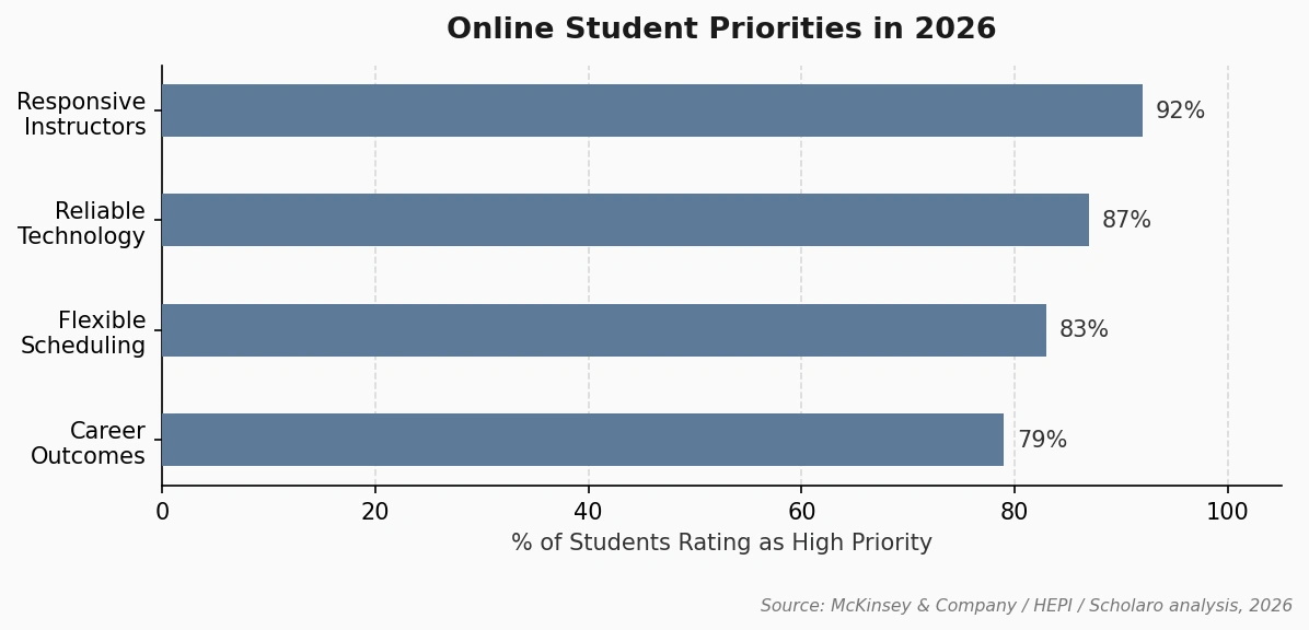 Horizontal bar chart titled "Online Student Priorities in 2026." The chart shows the percentage of students rating each factor as a high priority: Responsive Instructors (92%), Reliable Technology (87%), Flexible Scheduling (83%), and Career Outcomes (79%). Source: McKinsey & Company, HEPI, and Scholaro analysis (2026).
