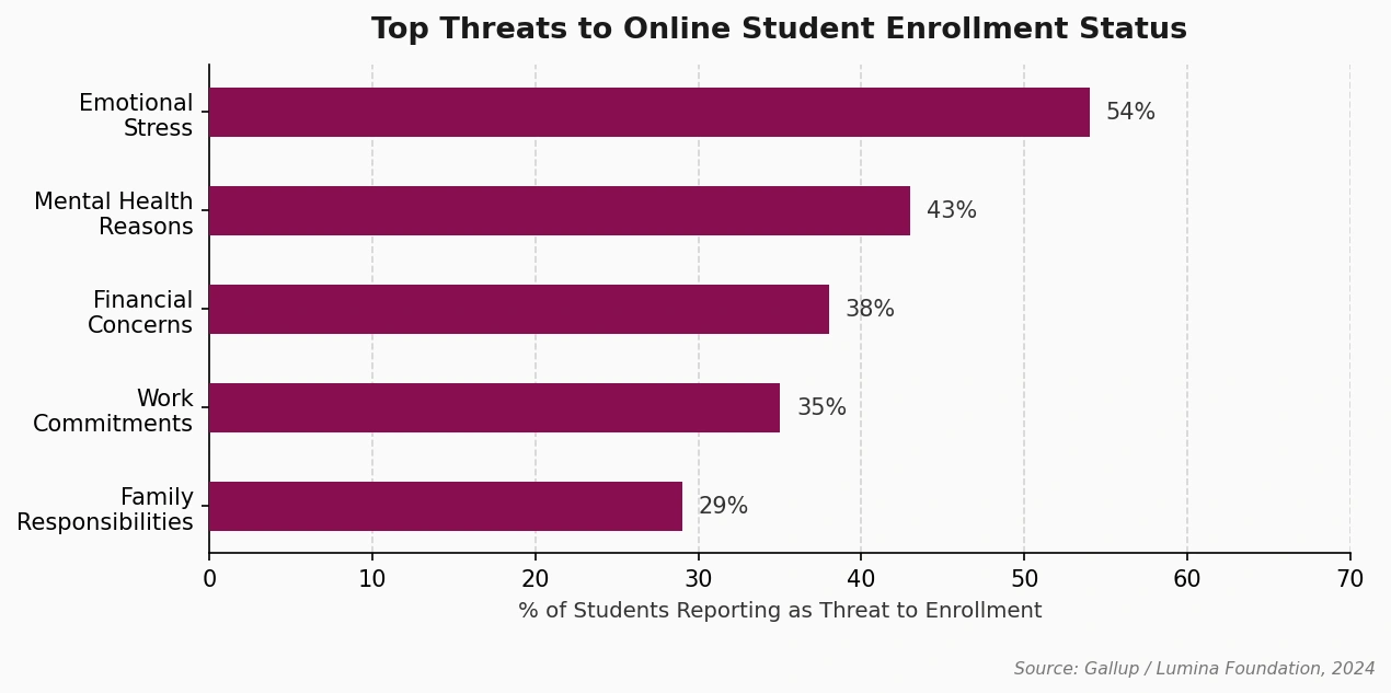 Horizontal bar chart titled "Top Threats to Online Student Enrollment Status." The chart shows the most commonly reported barriers to staying enrolled: Emotional Stress (54%), Mental Health Reasons (43%), Financial Concerns (38%), Work Commitments (35%), and Family Responsibilities (29%). Source: Gallup and Lumina Foundation (2024).