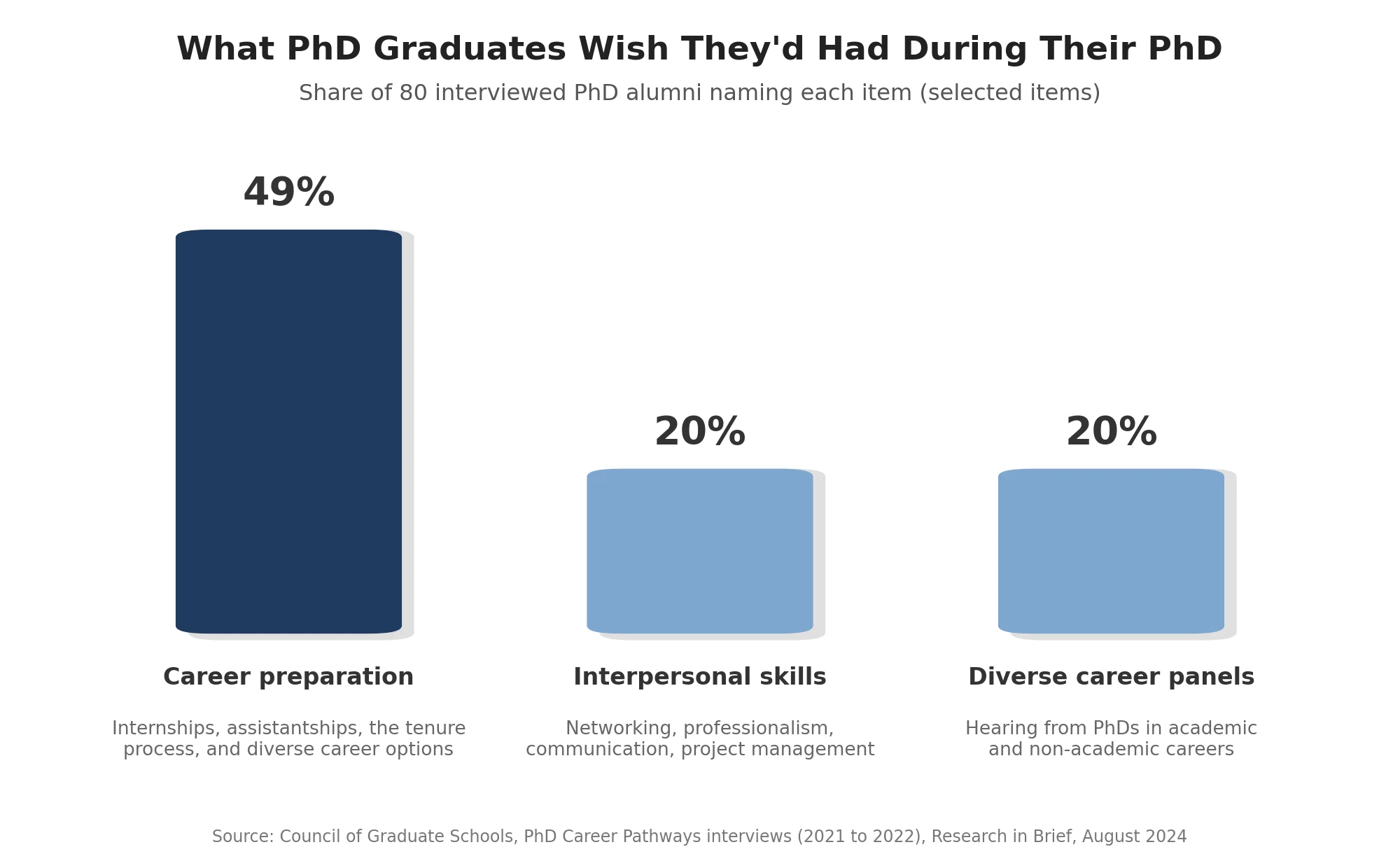 A bar chart titled "What PhD Graduates Wish They'd Had During Their PhD," showing selected survey results from 80 interviewed PhD alumni