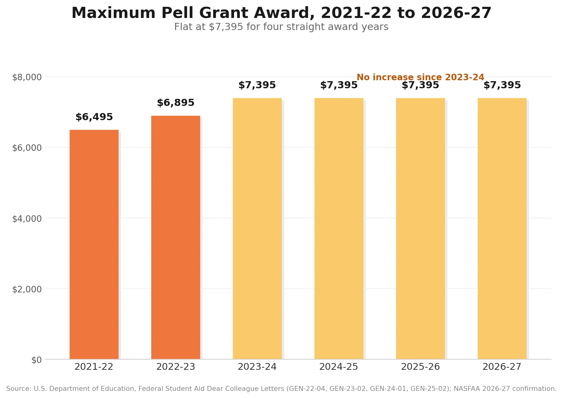 Bar chart showing the Maximum Pell Grant Award from 2021–22 to 2026–27, highlighting flat funding at $7,395 since 2023–24.