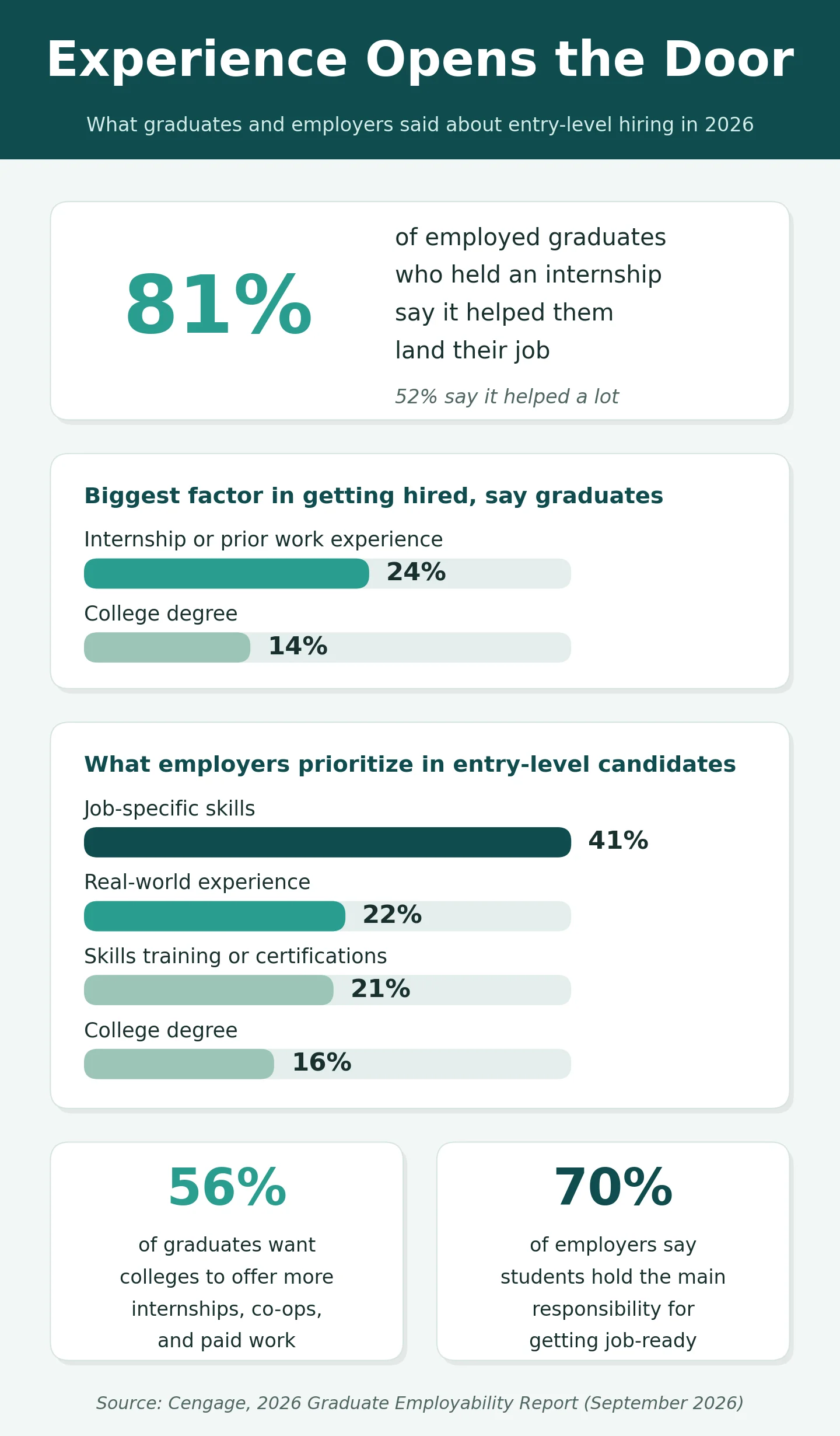Infographic titled "Experience Opens the Door" detailing graduate and employer perspectives on entry-level hiring, internships, and skill priorities from Cengage's September 2026 report.