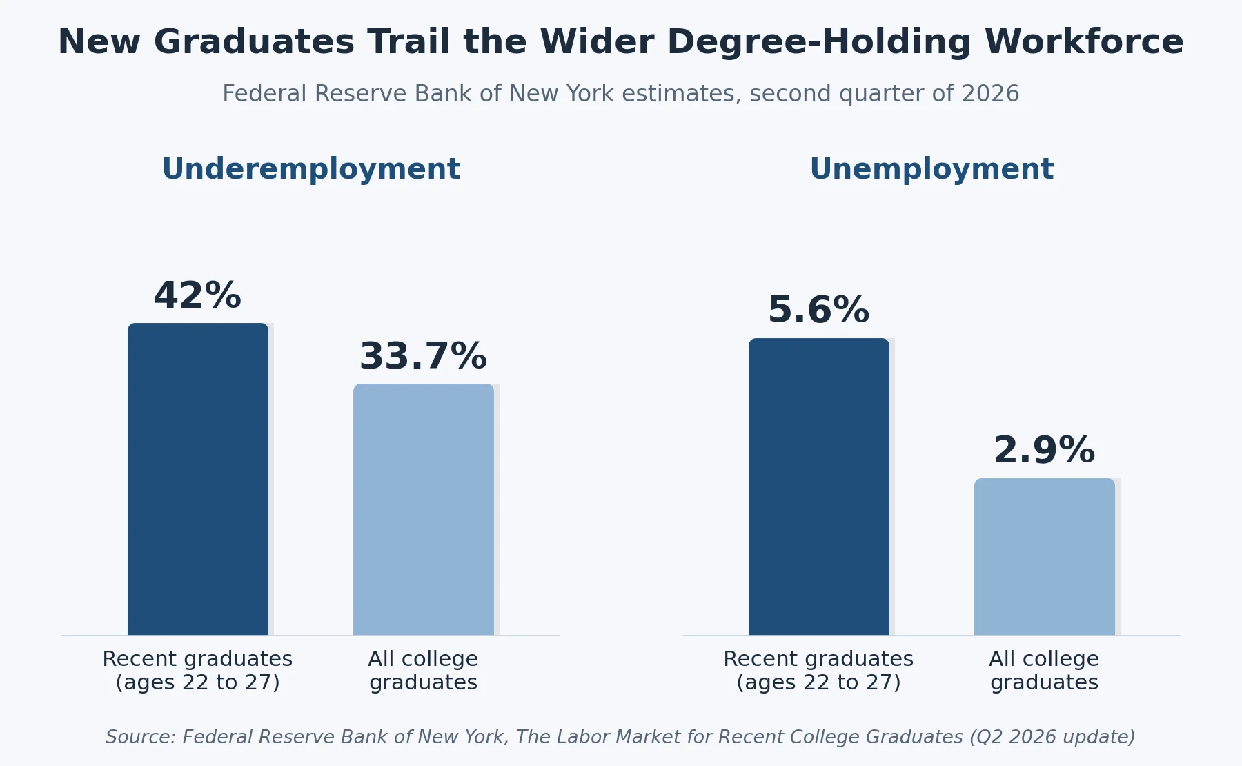 Bar chart showing recent college graduates facing higher underemployment (42% vs. 33.7%) and unemployment (5.6% vs. 2.9%) compared to all degree holders in Q2 2026.