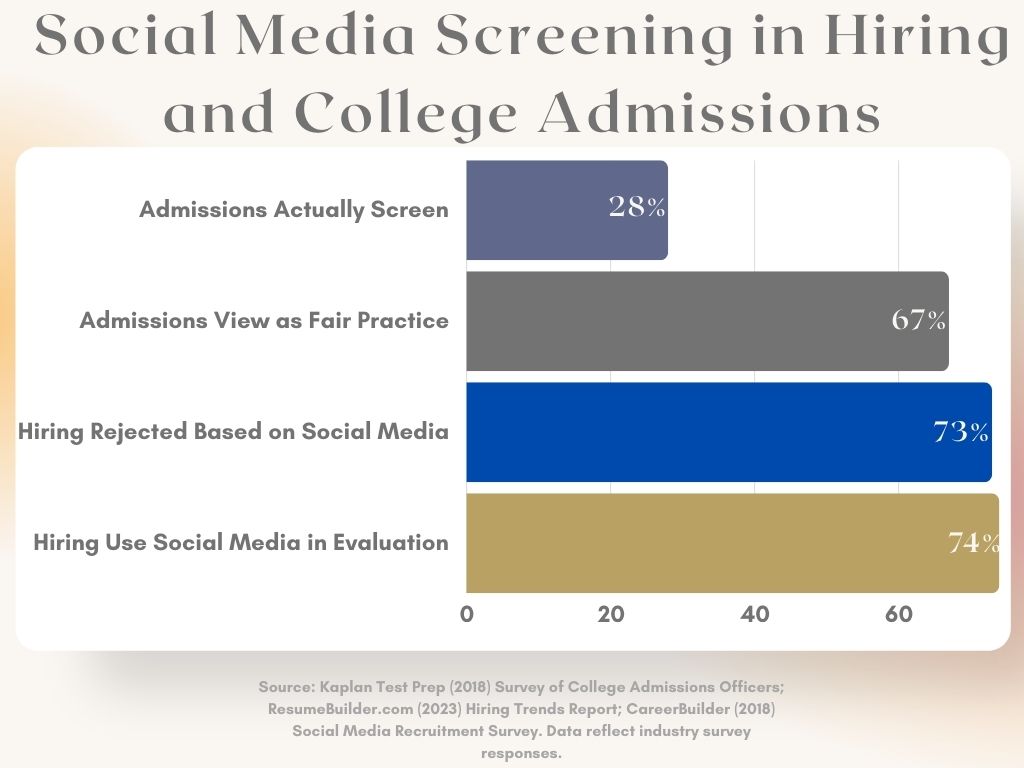 A horizontal bar chart comparing social media screening prevalence between hiring managers and college admissions officers.