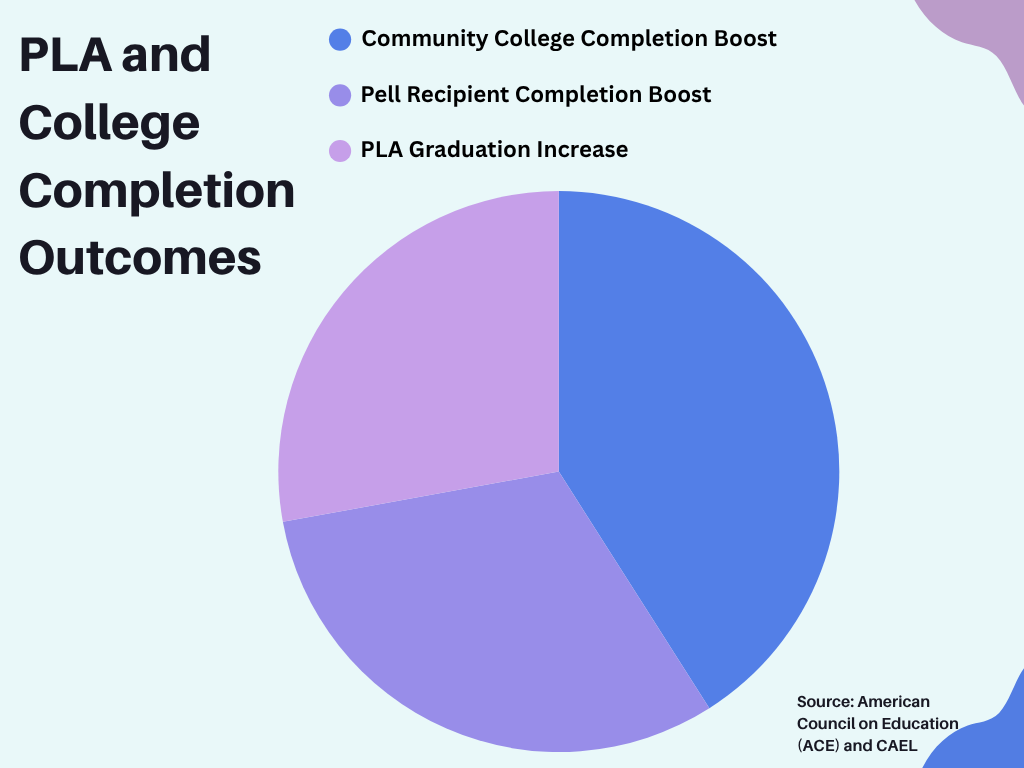 A pie chart titled "PLA and College Completion Outcomes" set against a light blue background. The chart is divided into three sections of varying shades of purple and blue, corresponding to a legend at the top
