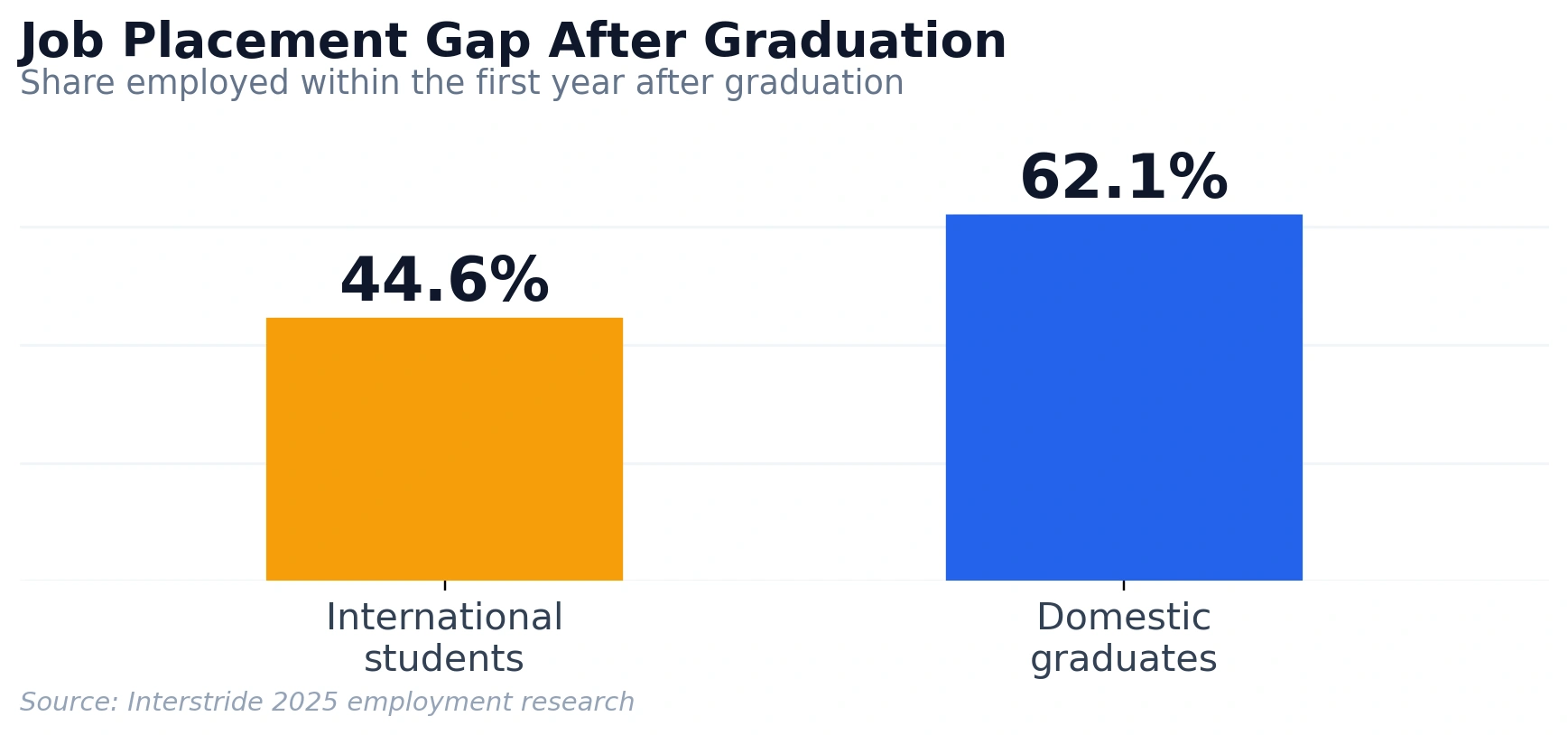 Bar chart showing 44.6% of international students and 62.1% of domestic graduates employed within one year of graduation.
