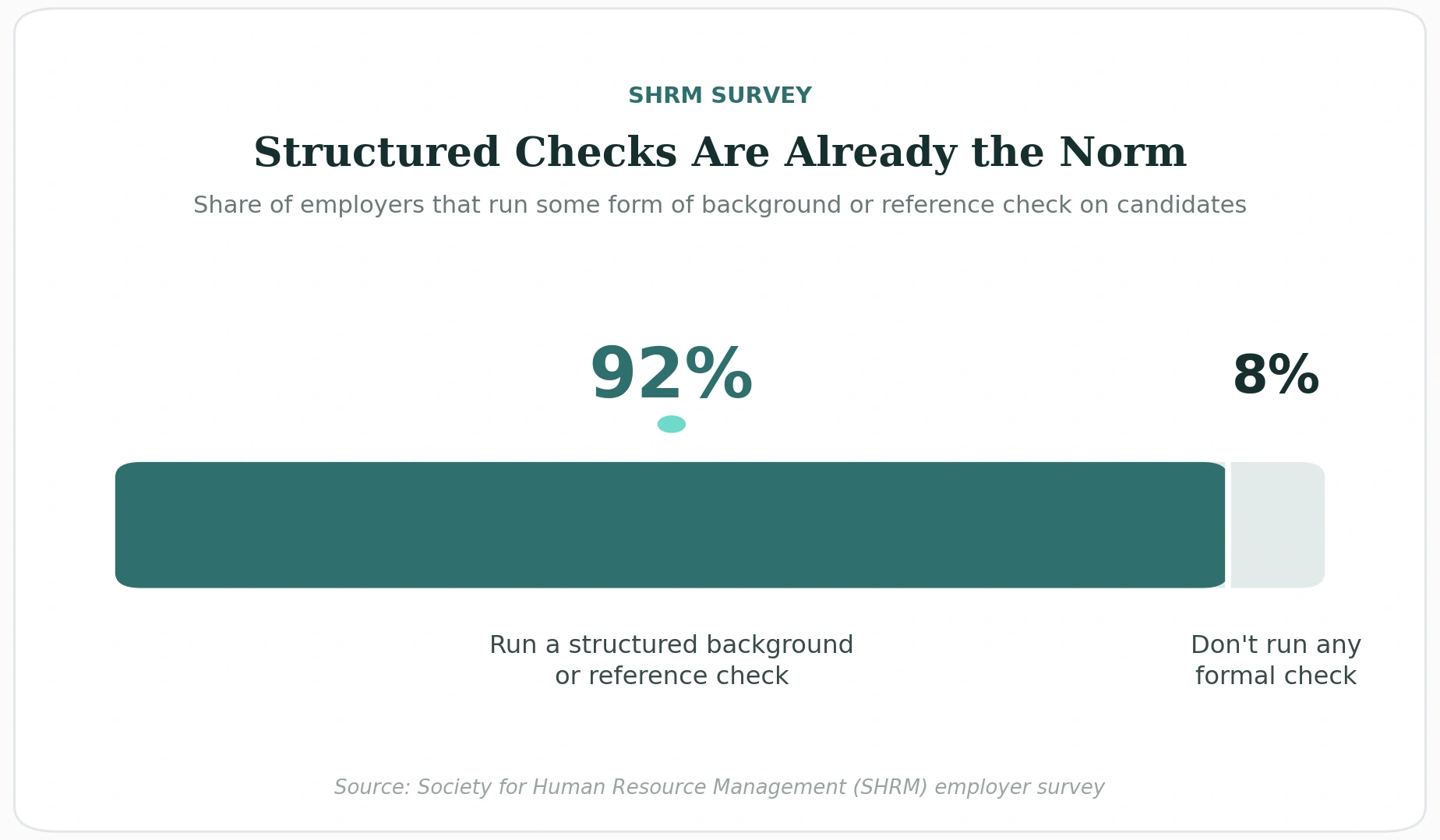 An infographic titled "Structured Checks Are Already the Norm" based on a Society for Human Resource Management (SHRM) employer survey. A horizontal bar chart highlights that 92% of employers run a structured background or reference check on candidates, while 8% do not run any formal check.