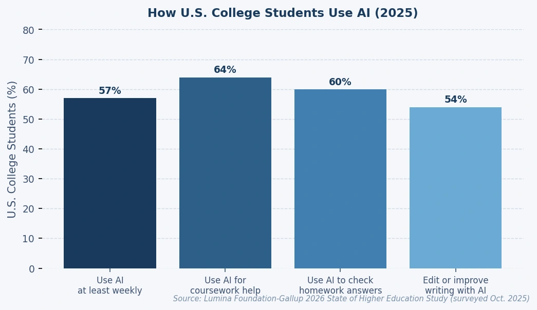 Bar chart titled "How U.S. College Students Use AI (2025)" showing the percentage of U.S. college students using AI for different academic purposes. Four blue bars display the following results: 57% use AI at least weekly, 64% use AI for coursework help, 60% use AI to check homework answers, and 54% use AI to edit or improve writing. The y-axis is labeled "U.S. College Students (%)" and ranges from 0% to 80%. Source: Lumina Foundation–Gallup 2026 State of Higher Education Study (surveyed October 2025).