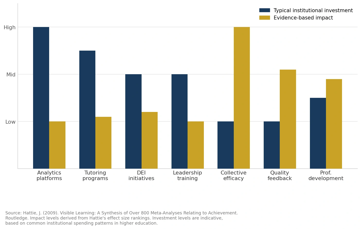 Bar chart comparing typical institutional investment with evidence-based impact across seven higher education initiatives: analytics platforms, tutoring programs, DEI initiatives, leadership training, collective efficacy, quality feedback, and professional development. The chart shows that institutions often invest heavily in analytics platforms and tutoring despite lower measured impact, while collective efficacy, quality feedback, and professional development demonstrate higher educational impact but typically receive less investment. The vertical axis ranges from low to high, and the chart cites John Hattie's Visible Learning (2009) as the source for the impact rankings.
