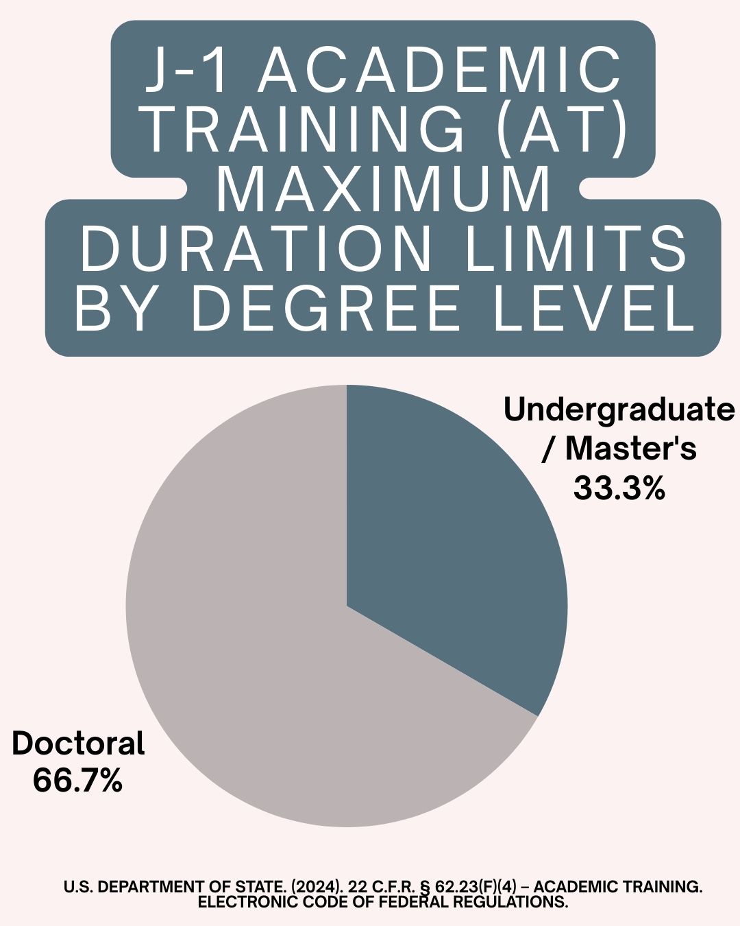 A pie chart titled "J-1 Academic Training (AT) Maximum Duration Limits by Degree Level" illustrating the proportional time limits for different academic stages. The chart shows that the Doctoral level accounts for 66.7% of the maximum duration, while Undergraduate / Master's levels account for 33.3%. A citation at the bottom references the U.S. Department of State (2024) and federal regulations (22 C.F.R. § 62.23(F)(4)).