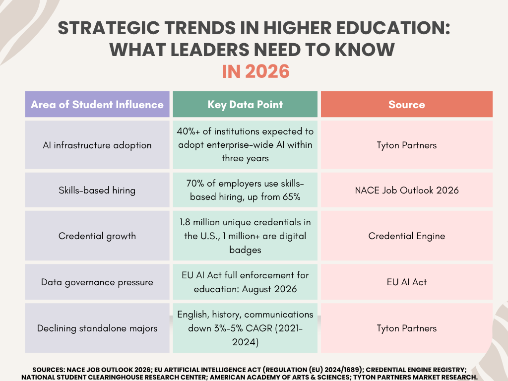 An infographic table titled "STRATEGIC TRENDS IN HIGHER EDUCATION: WHAT LEADERS NEED TO KNOW IN 2026." The table is organized into three columns: Area of Student Influence, Key Data Point, and Source.