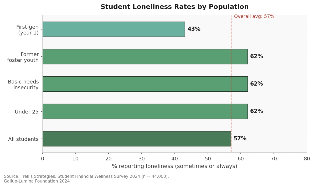 Horizontal bar chart titled "Student Loneliness Rates by Population." The chart shows 57% of all students report feeling lonely sometimes or always. Rates are higher at 62% for students under 25, those experiencing basic needs insecurity, and former foster youth, while first-generation students in their first year report 43%. A dashed vertical line marks the 57% overall average.