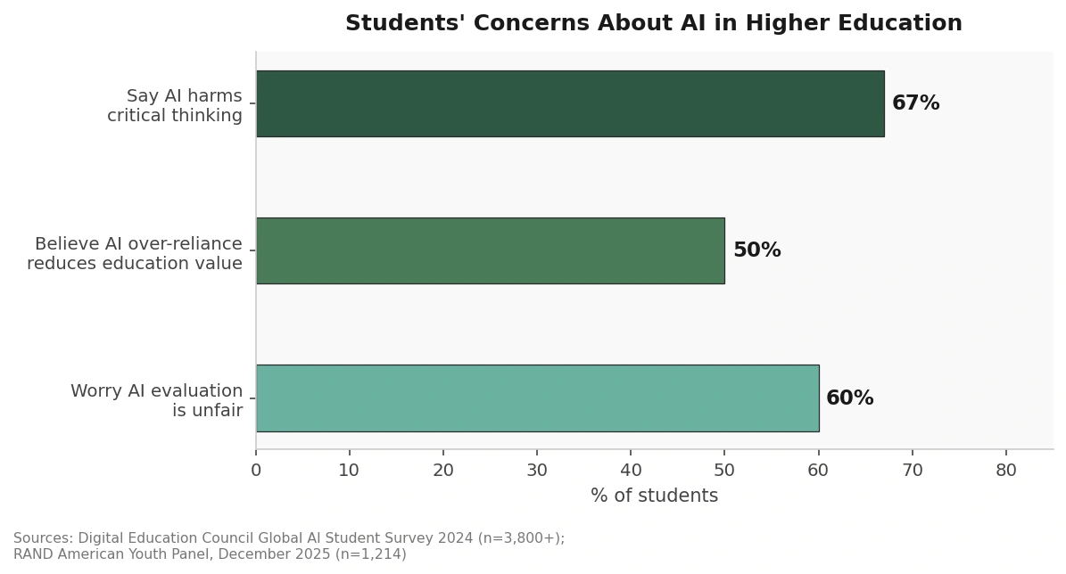 Horizontal bar chart titled "Students' Concerns About AI in Higher Education." The chart shows that 67% of students believe AI harms critical thinking, 60% worry AI-based evaluation is unfair, and 50% believe over-reliance on AI reduces the value of education.