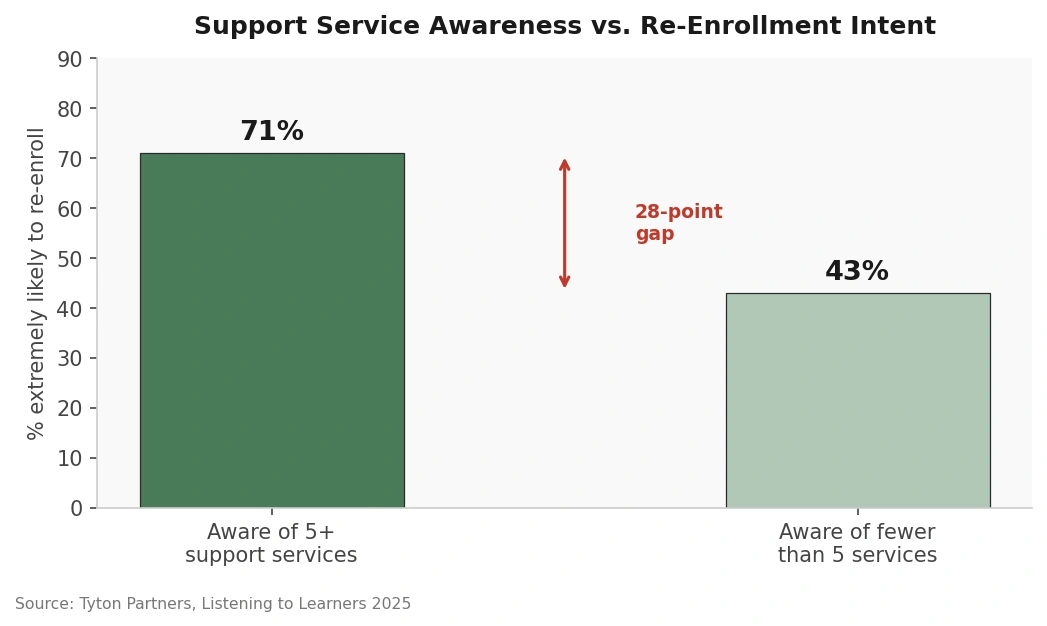 Bar chart titled "Support Service Awareness vs. Re-Enrollment Intent." Students aware of five or more campus support services have a 71% likelihood of re-enrolling, compared with 43% among students aware of fewer than five services, highlighting a 28-point gap.
