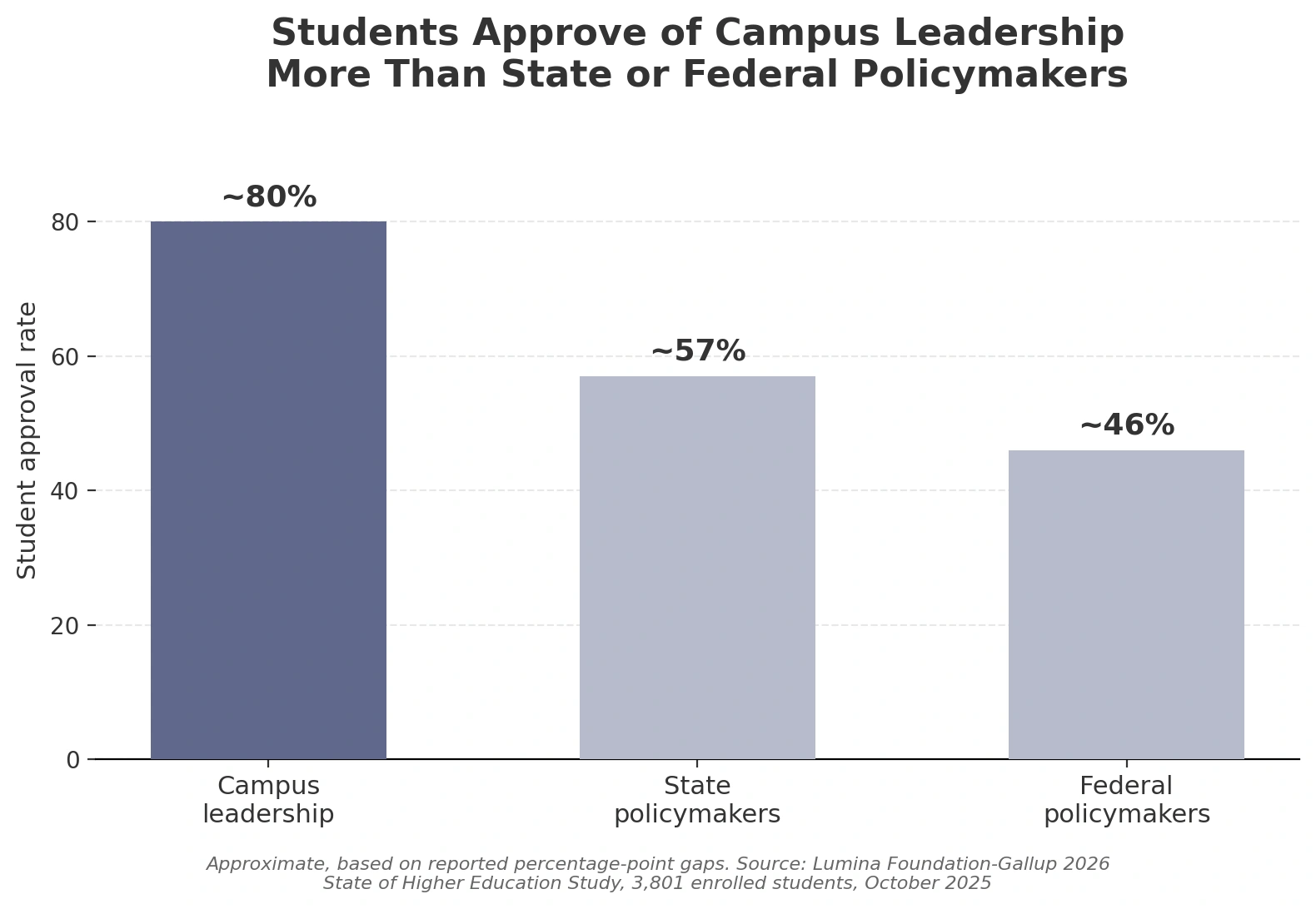 "Bar chart titled 'Students Approve of Campus Leadership More Than State or Federal Policymakers', showing approval rates at approximately 80% for campus leadership, 57% for state policymakers, and 46% for federal policymakers."