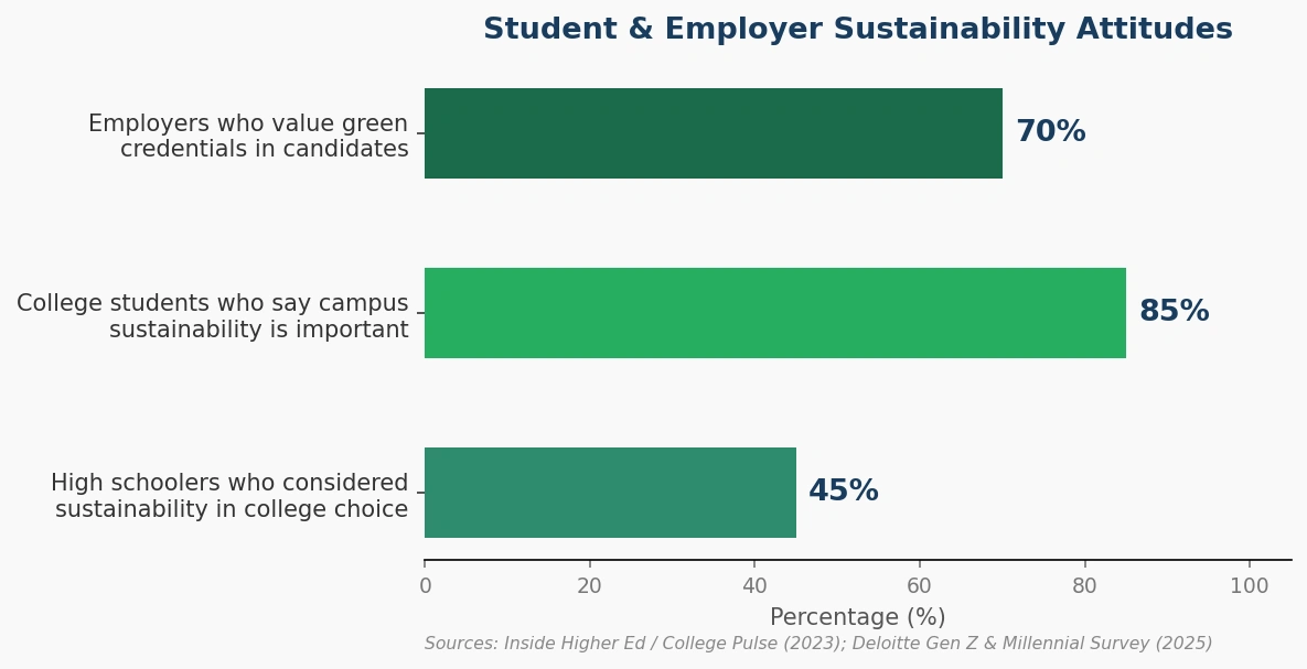 Horizontal bar chart titled "Student & Employer Sustainability Attitudes." The chart shows that 85% of college students say campus sustainability is important, 70% of employers value green credentials in job candidates, and 45% of high school students considered sustainability when choosing a college. The x-axis represents percentage values, and the source is listed as Inside Higher Ed, College Pulse (2023), and the Deloitte Gen Z & Millennial Survey (2025).