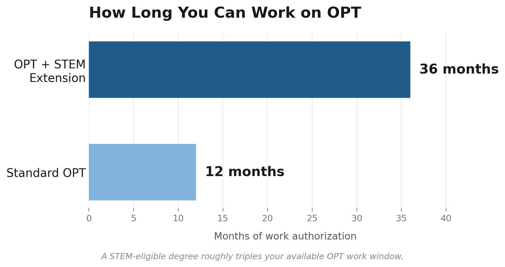 Horizontal bar chart titled "How Long You Can Work on OPT" comparing months of work authorization on the x-axis. "Standard OPT" is represented by a light blue bar showing 12 months, and "OPT + STEM Extension" is represented by a dark blue bar showing 36 months. A caption below notes: "A STEM-eligible degree roughly triples your available OPT work window."