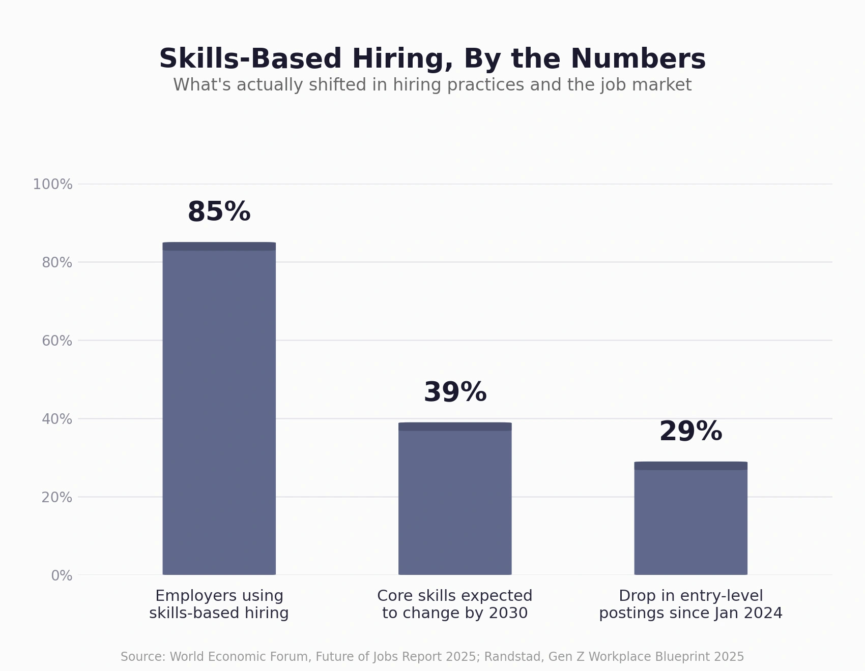 A vertical bar chart titled "Skills-Based Hiring, By the Numbers" displaying three key statistics: 85% of employers using skills-based hiring, 39% of core skills expected to change by 2030, and a 29% drop in entry-level job postings since January 2024. Source credits include the World Economic Forum Future of Jobs Report 2025 and Randstad Gen Z Workplace Blueprint 2025.