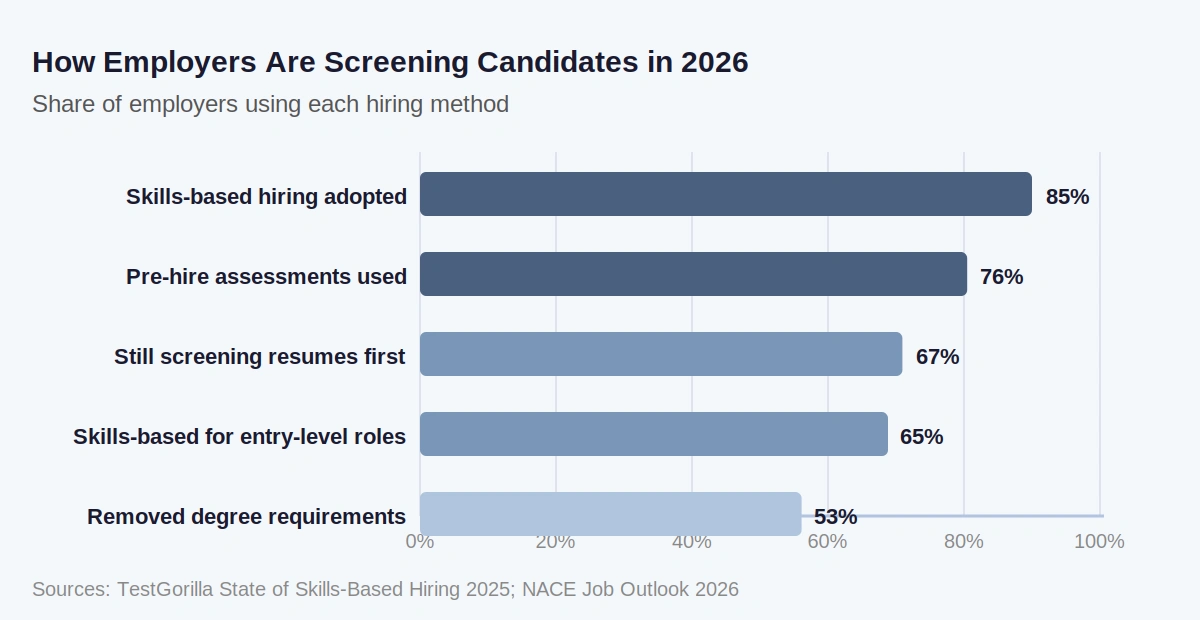 A horizontal bar chart titled "How Employers Are Screening Candidates in 2026," with the subtitle "Share of employers using each hiring method." The chart illustrates the percentage of employers adopting various screening and skills-based hiring strategies.