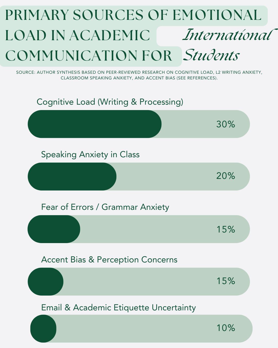 A horizontal bar chart titled "Primary Sources of Emotional Load in Academic Communication for International Students." The chart displays five factors that contribute to emotional load, with percentages indicating their impact