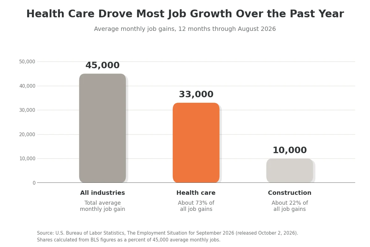 A bar chart titled "Health Care Drove Most Job Growth Over the Past Year" showing average monthly job gains for the 12 months through August 2026. The chart compares three categories: "All industries" at 45,000, "Health care" at 33,000 (about 73% of all job gains), and "Construction" at 10,000 (about 22% of all job gains).
