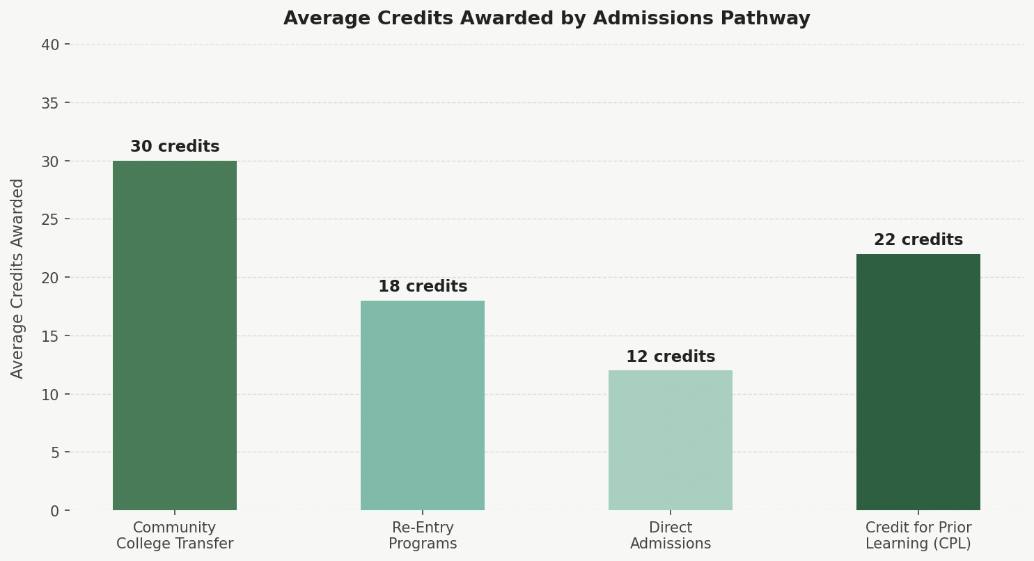 Bar chart titled "Average Credits Awarded by Admissions Pathway" comparing average college credits awarded across four admissions pathways: Community College Transfer (30 credits), Re-Entry Programs (18 credits), Direct Admissions (12 credits), and Credit for Prior Learning (CPL) (22 credits)