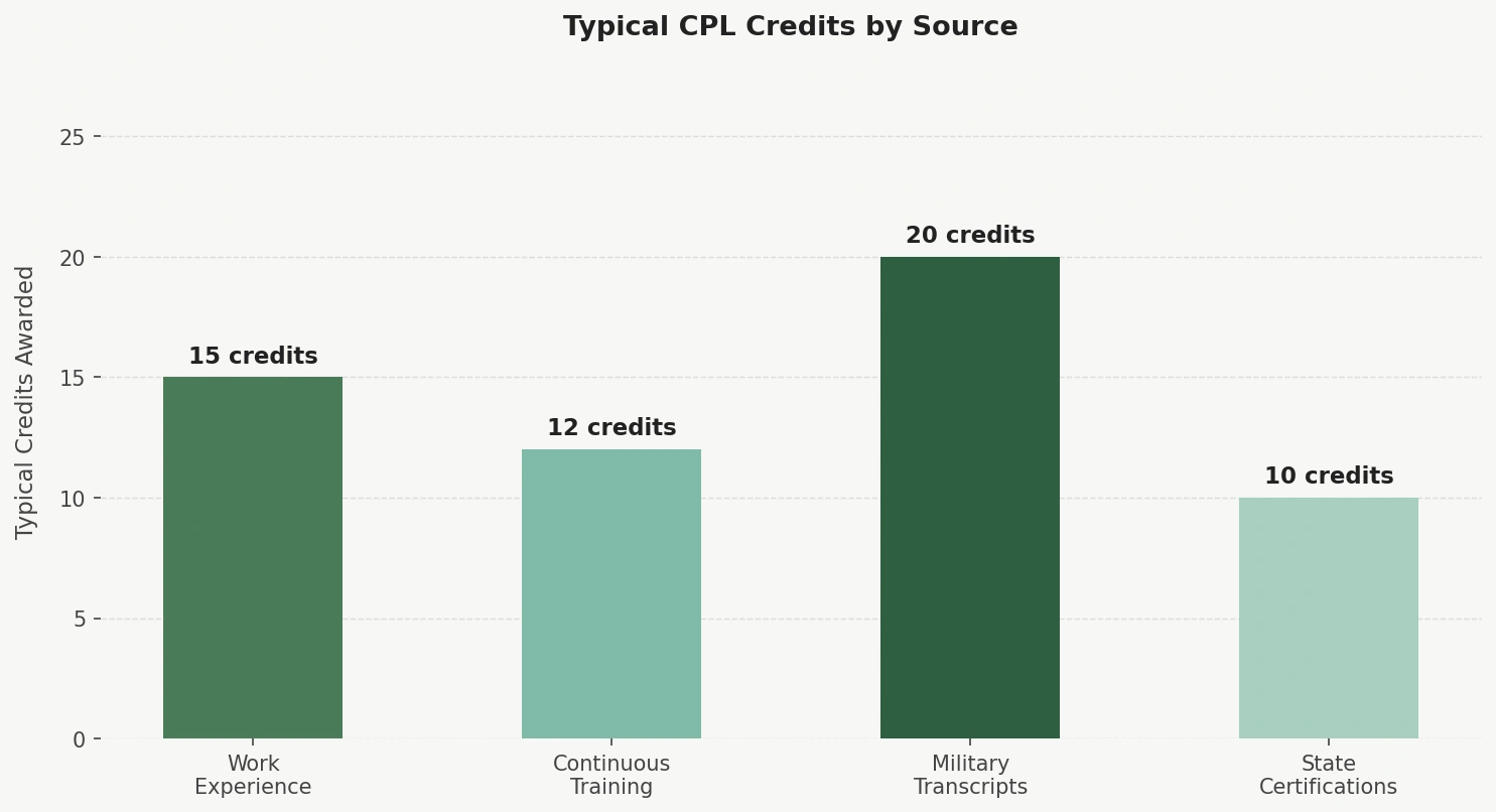 Bar chart titled "Typical CPL Credits by Source" comparing the typical number of college credits awarded through Credit for Prior Learning sources: Work Experience (15 credits), Continuous Training (12 credits), Military Transcripts (20 credits), and State Certifications (10 credits).