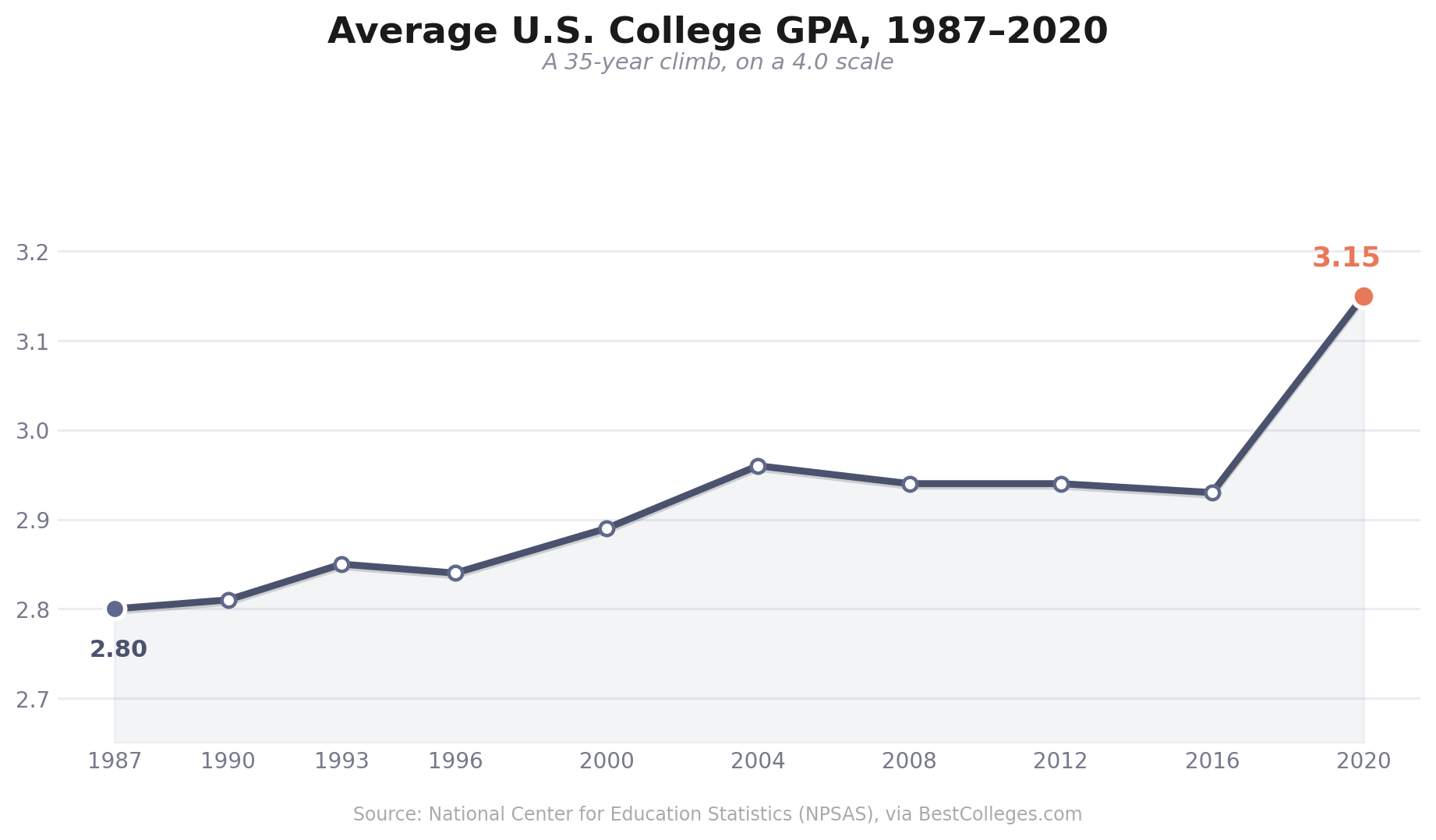 “Line graph showing the average U.S. college GPA rising from 2.80 in 1987 to 3.15 in 2020.”