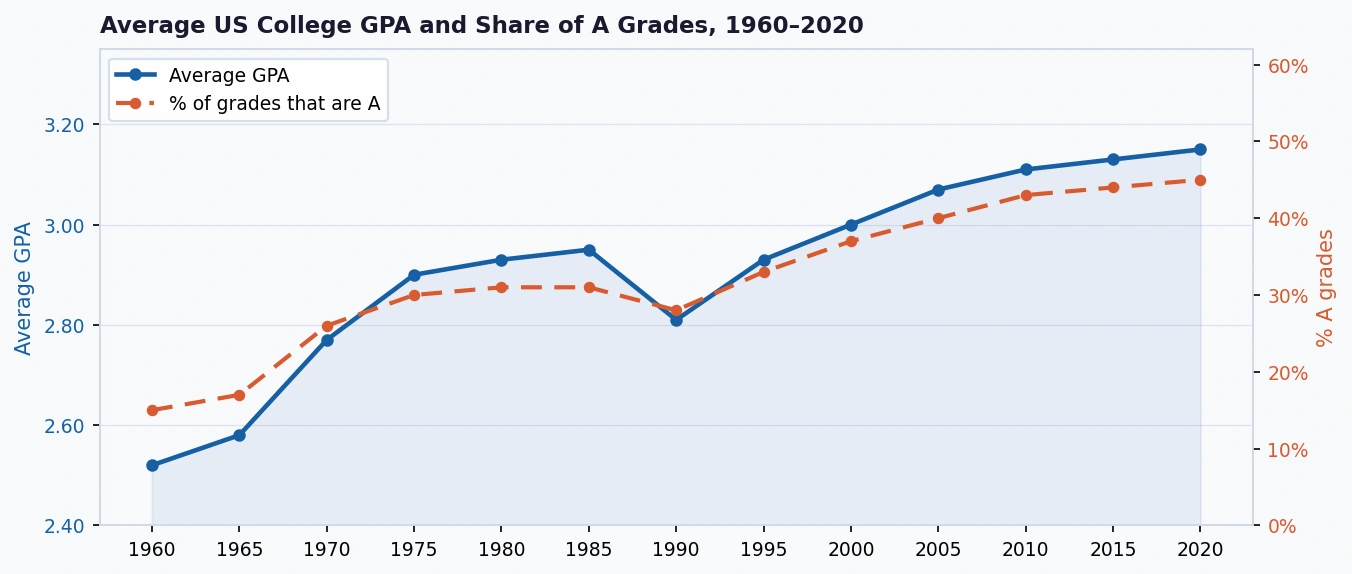 Line chart titled "Average US College GPA and Share of A Grades, 1960–2020." The average GPA rises from about 2.5 in 1960 to about 3.15 in 2020, while the percentage of grades that are A increases from roughly 15% to 45%, illustrating a long-term trend of grade inflation.